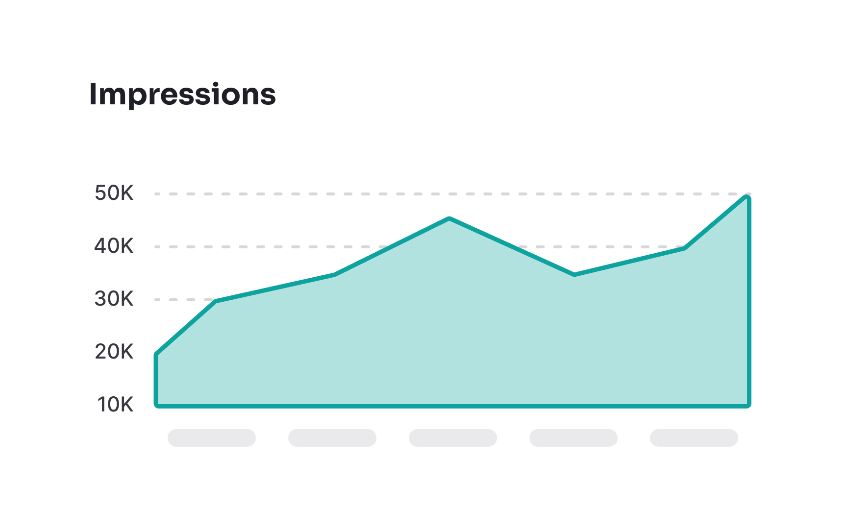 Set charts to zero-valued baselines Bad Practice