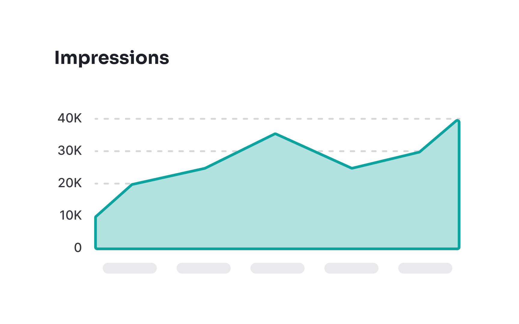 Set charts to zero-valued baselines Best Practice