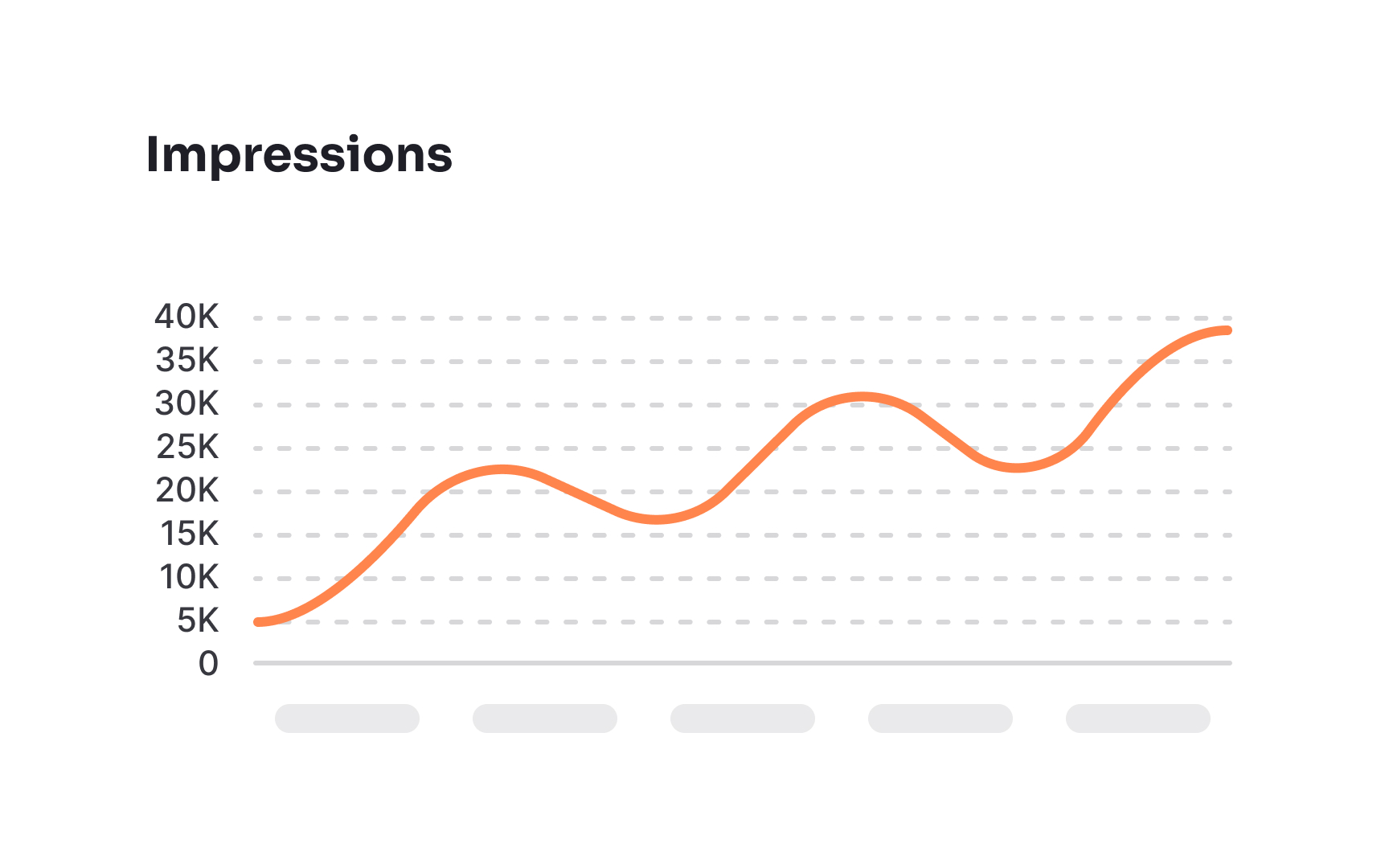 Select appropriate intervals Bad Practice