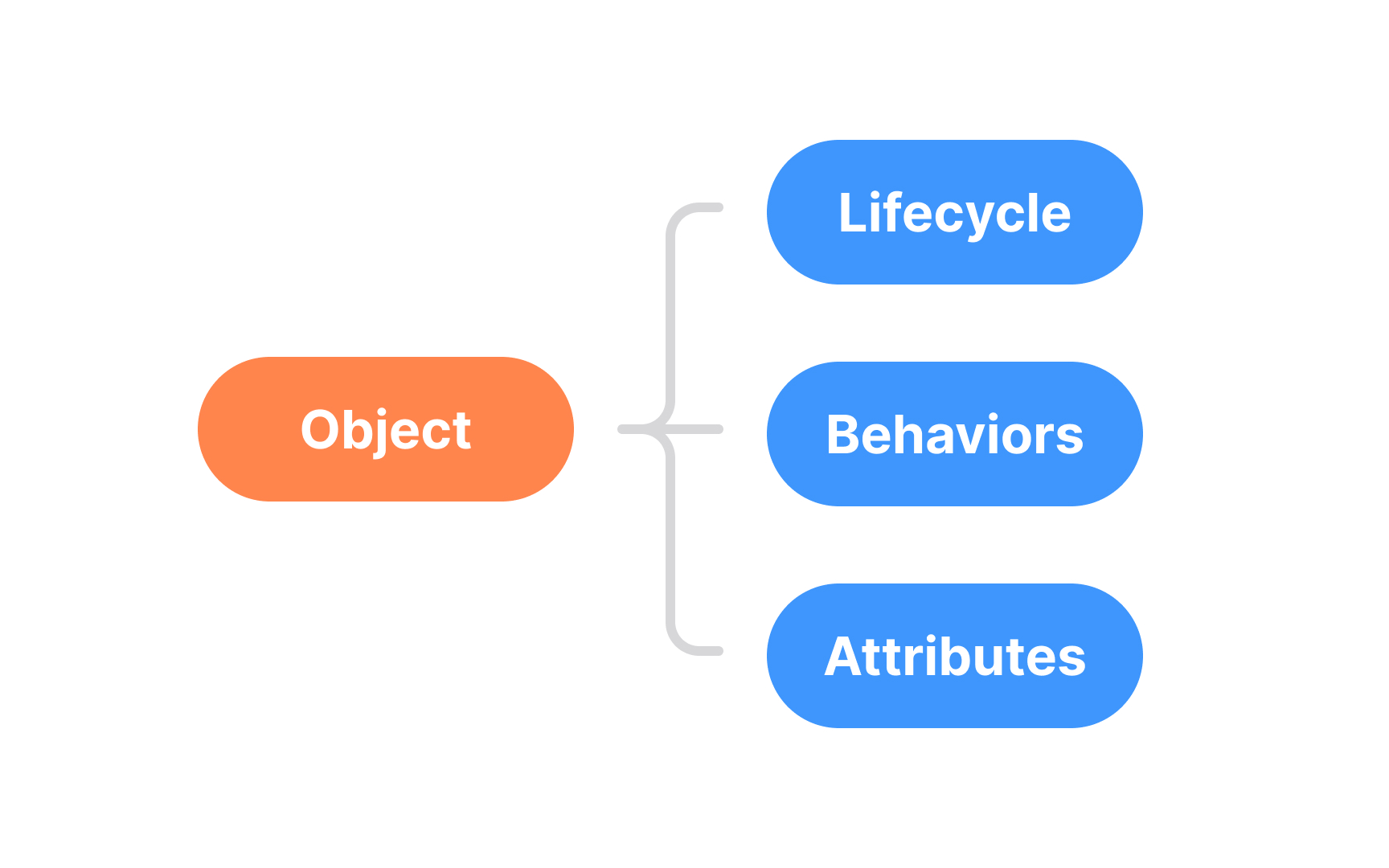 The principle of objects