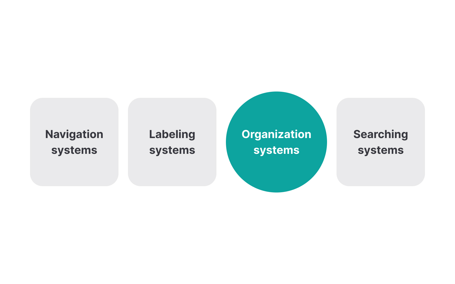 Organization schemes and structures