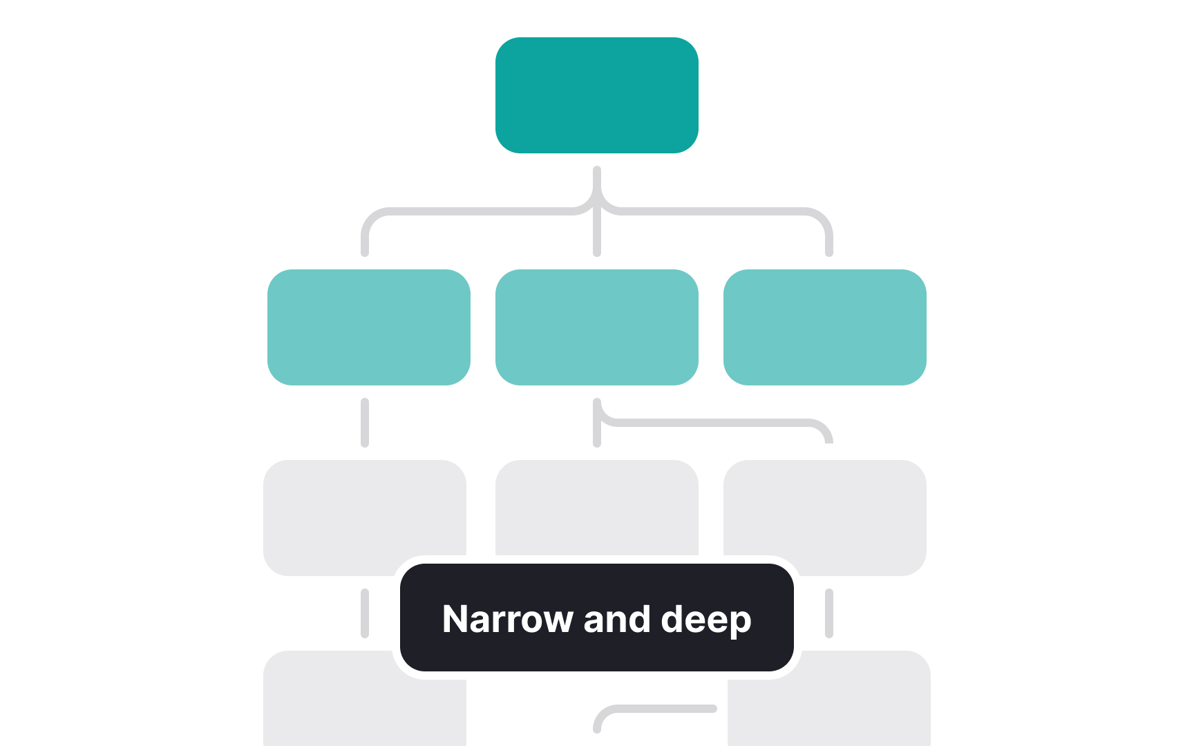 Hierarchy Bad Practice