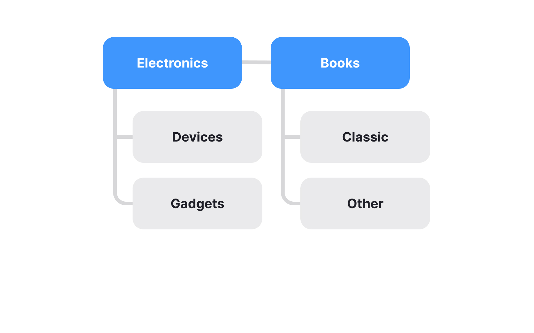 Define the tree Bad Practice