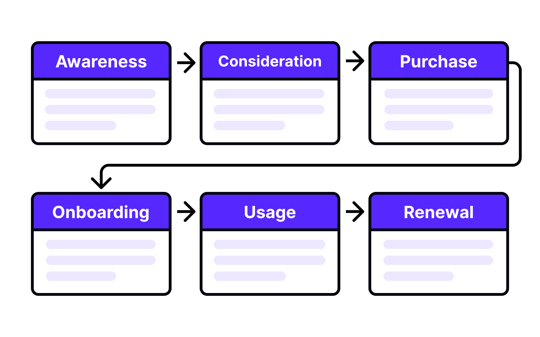 Phases Best Practice