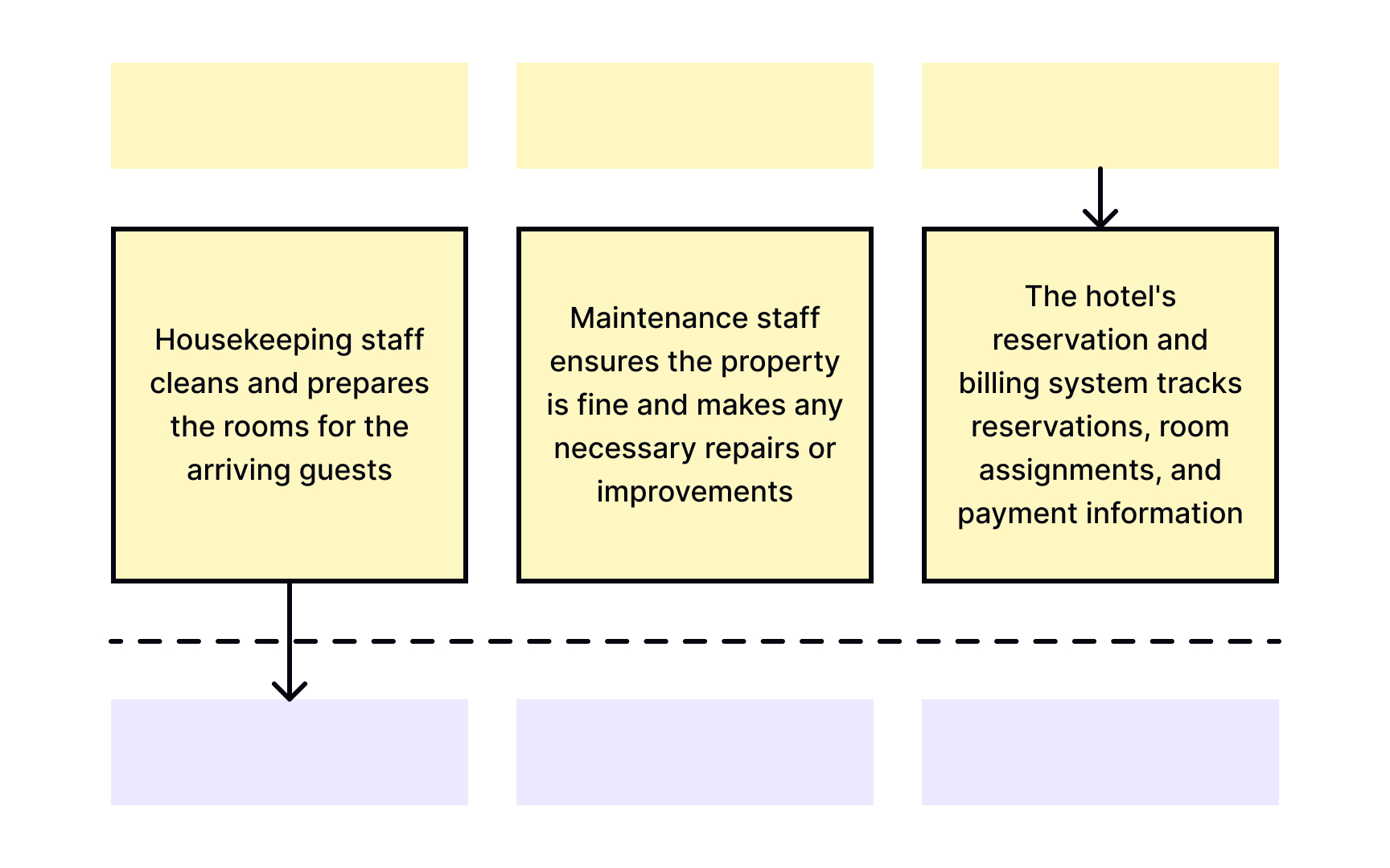 Frontstage actions Bad Practice