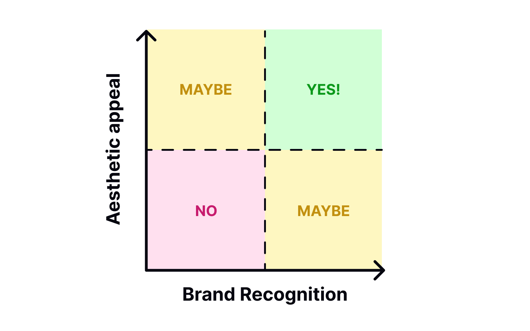 Prioritization matrix Bad Practice