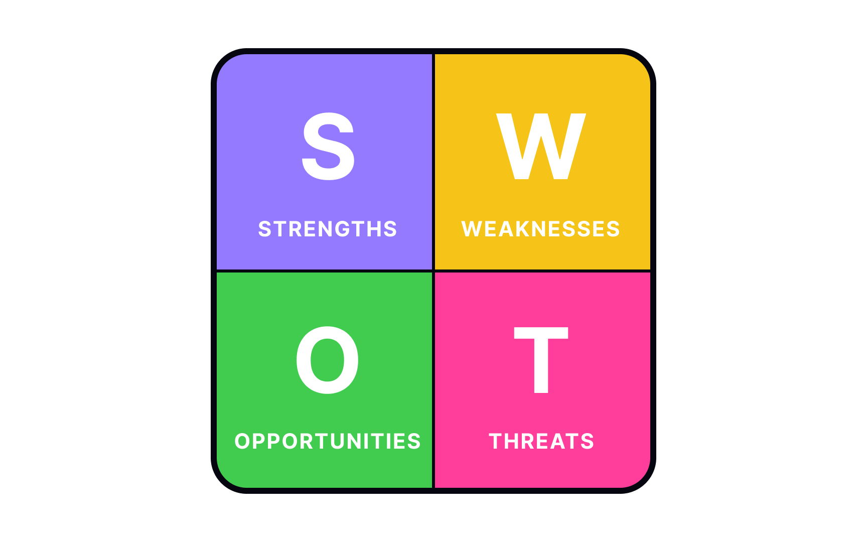 SWOT analysis Best Practice