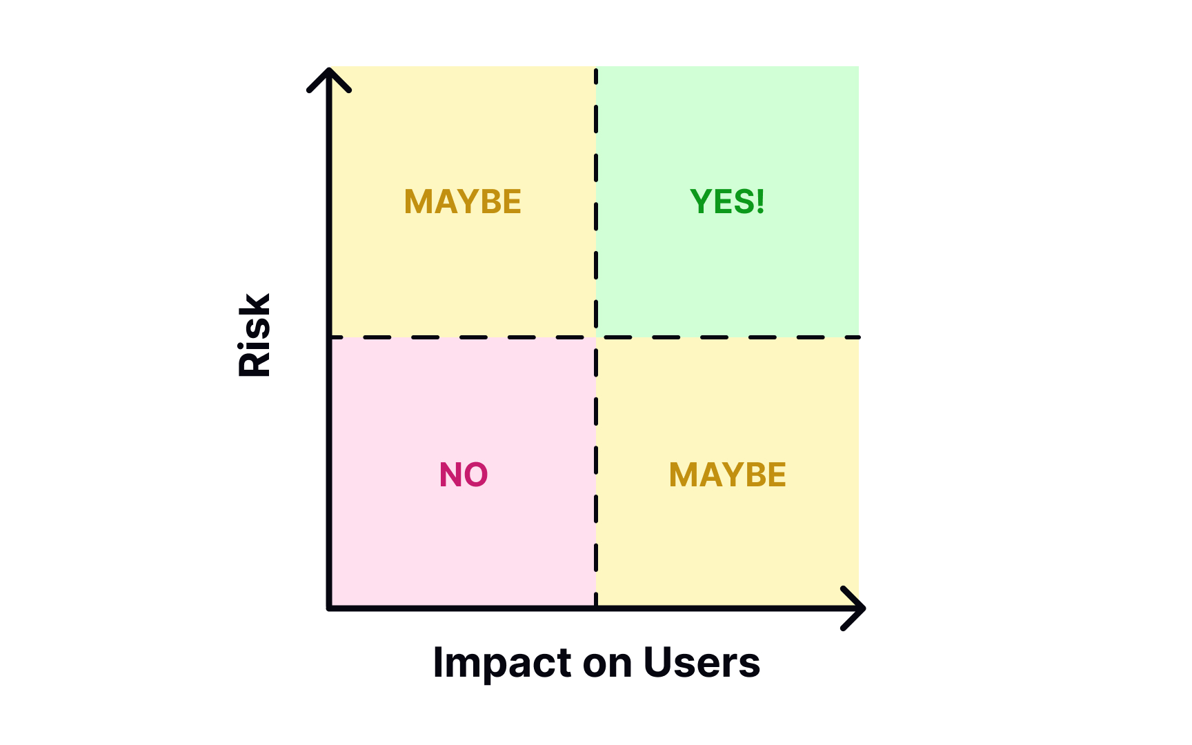 Prioritization matrix Best Practice