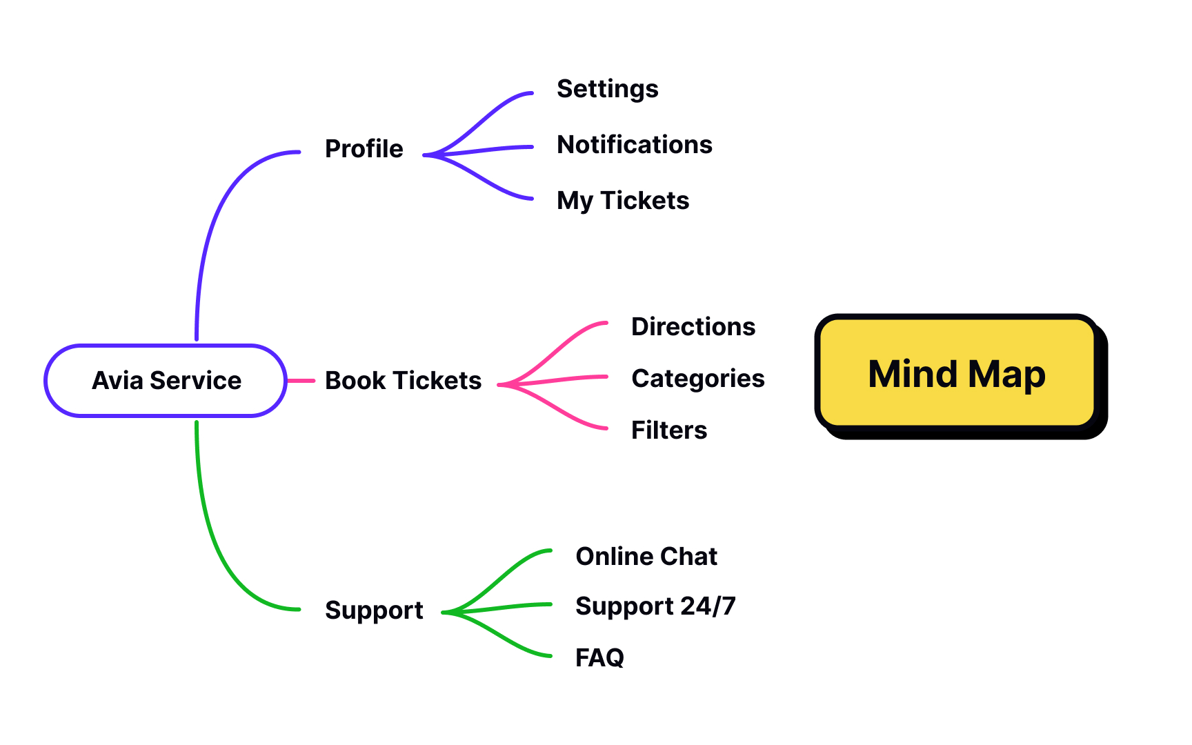 Select methods Bad Practice