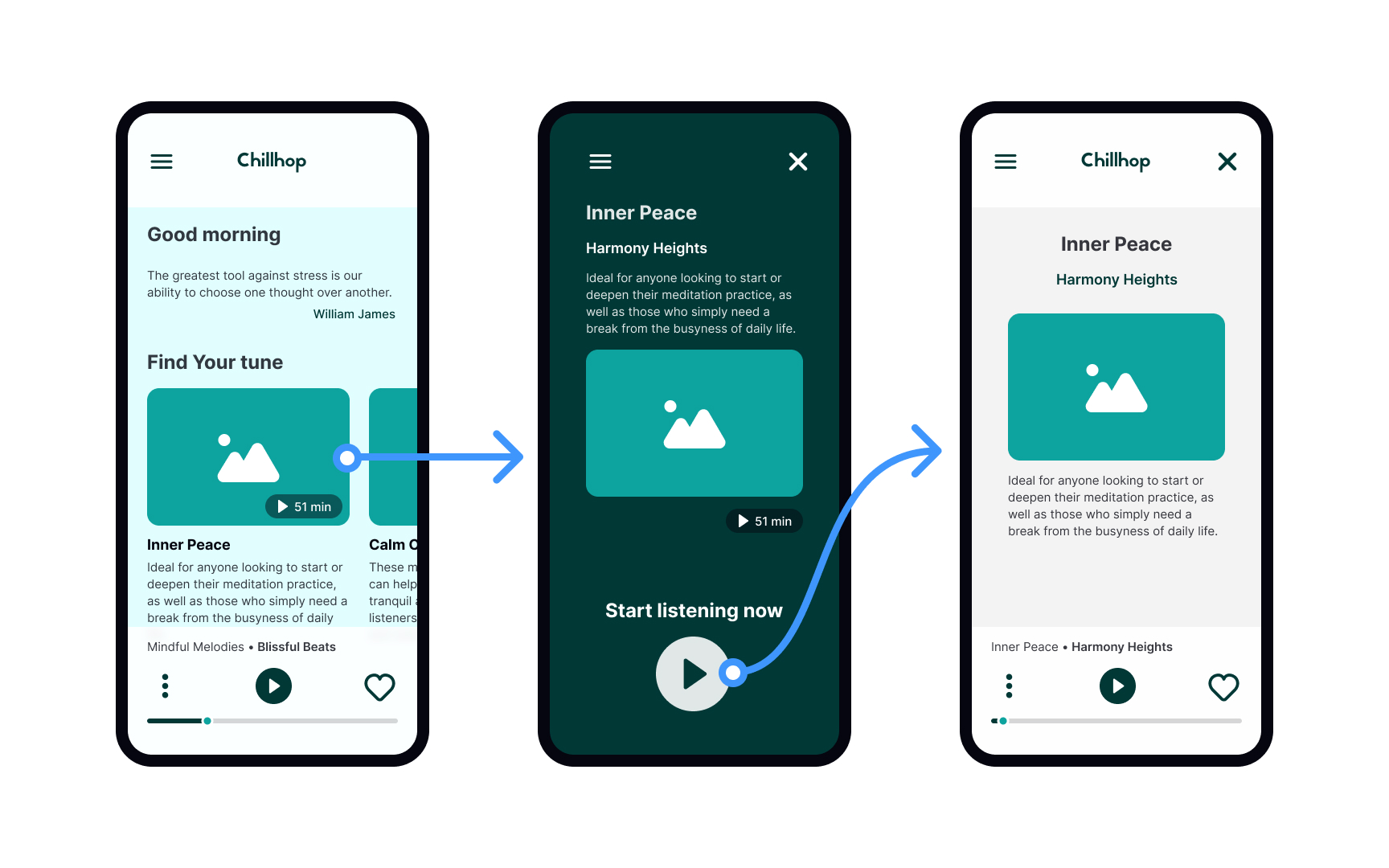 Communicative and presentational prototyping Bad Practice