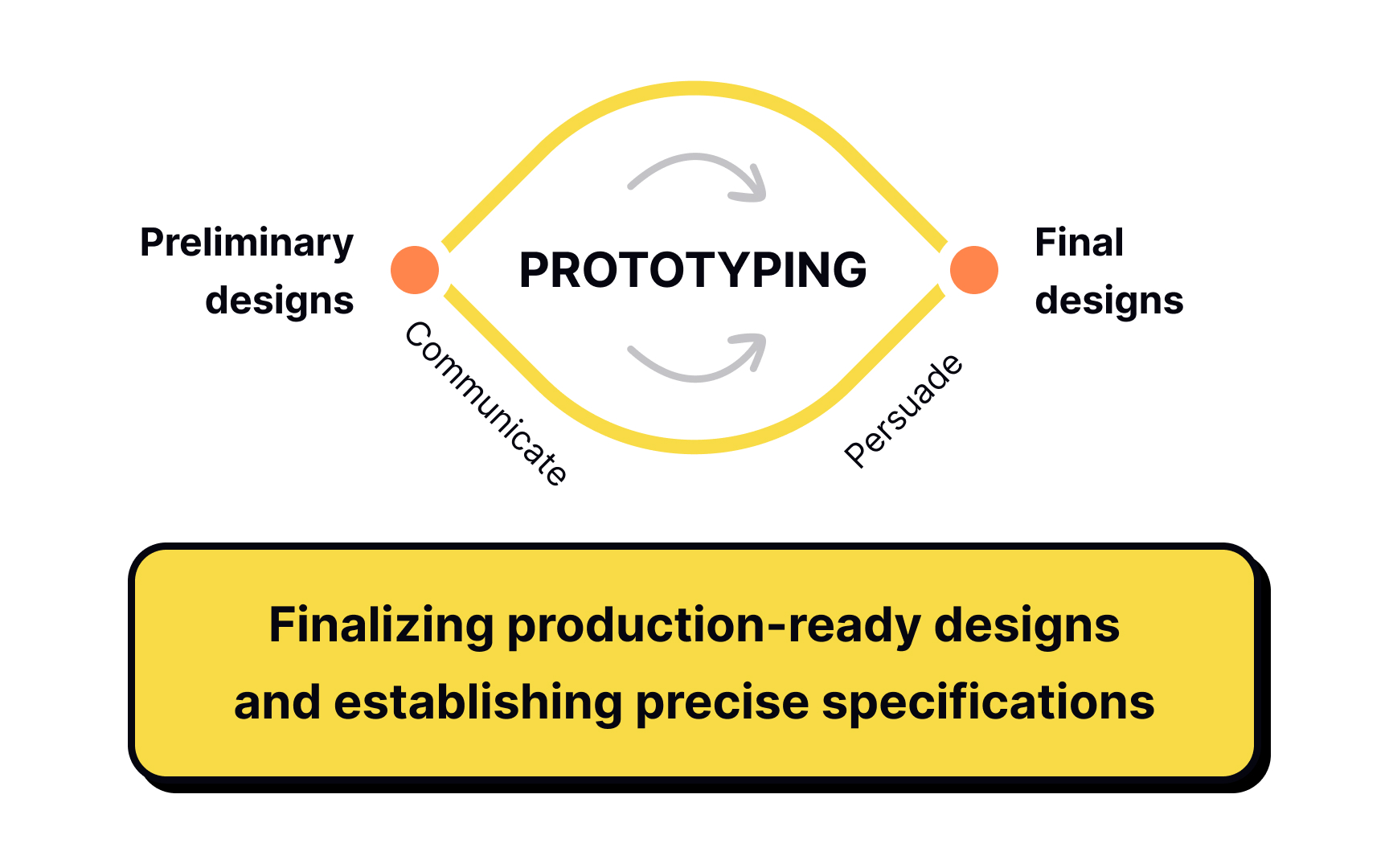 Explorative prototyping Bad Practice