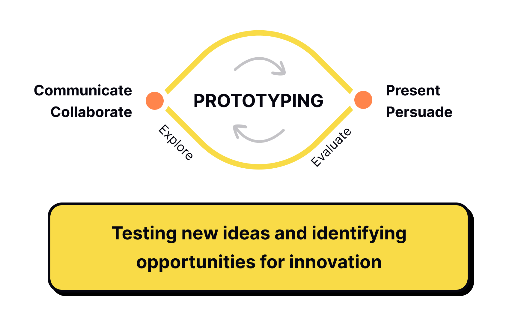 Explorative prototyping Best Practice