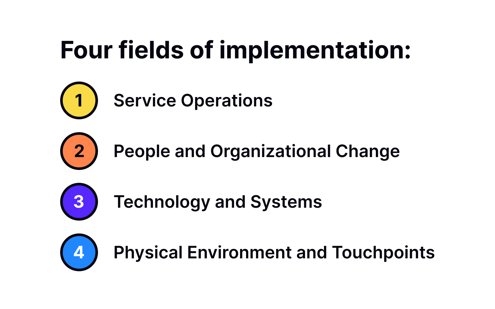 4 fields of implementation Best Practice