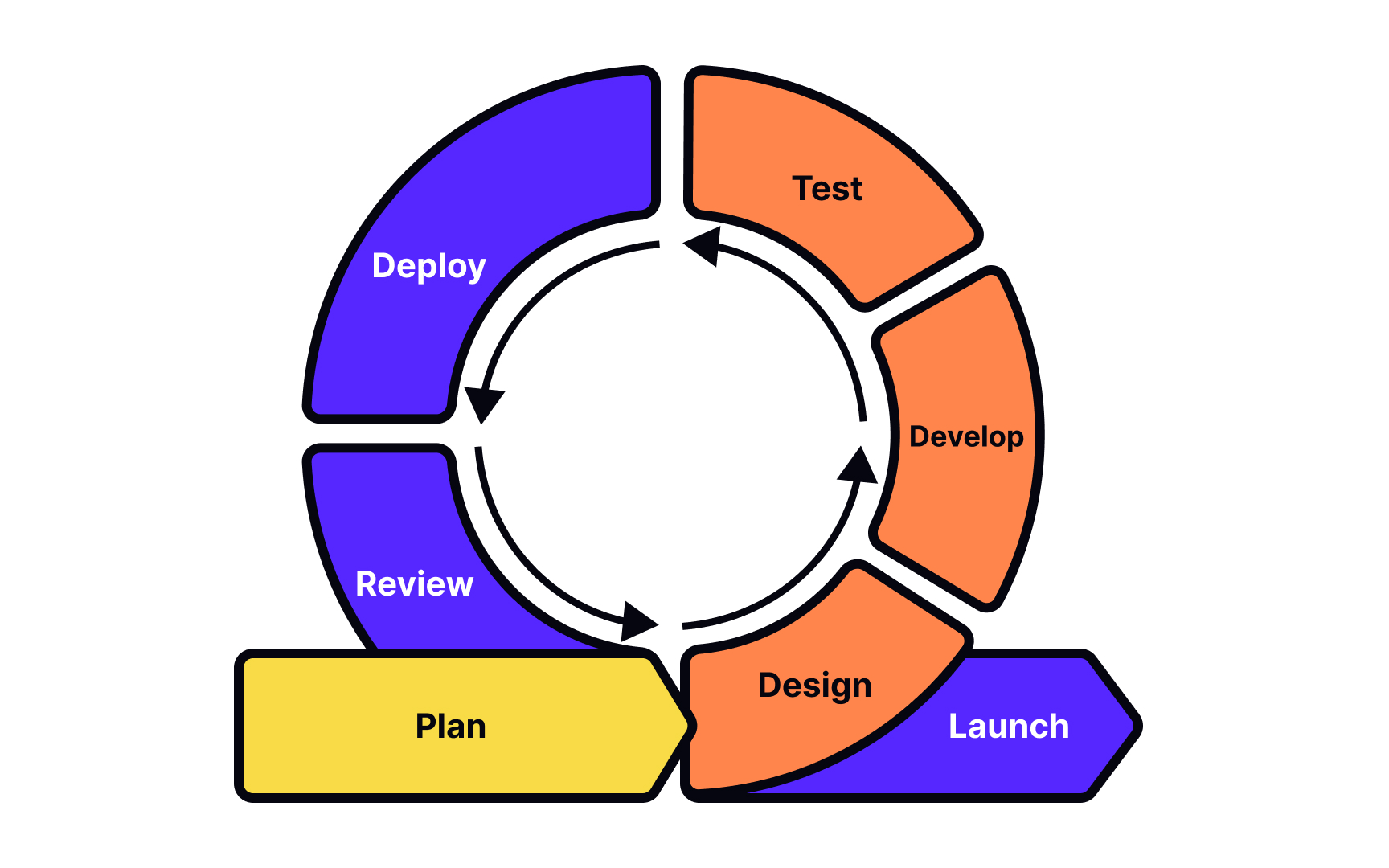 Agile methodology in service design