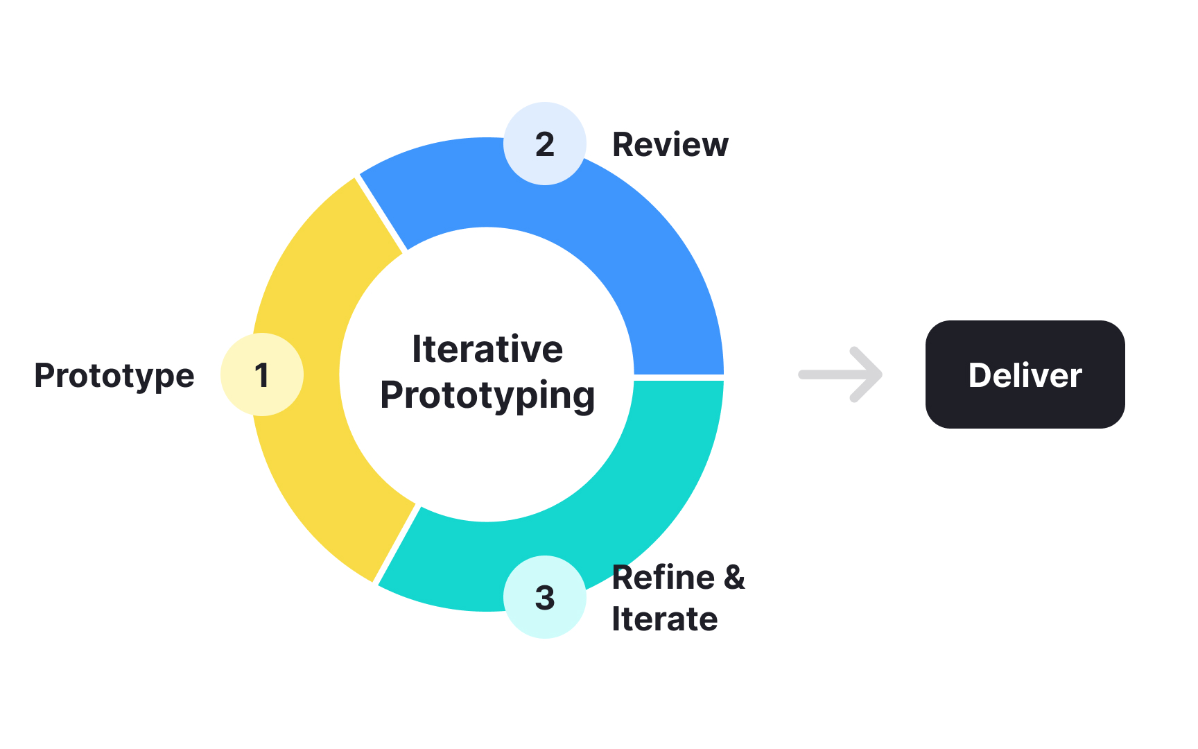 Iterative prototyping