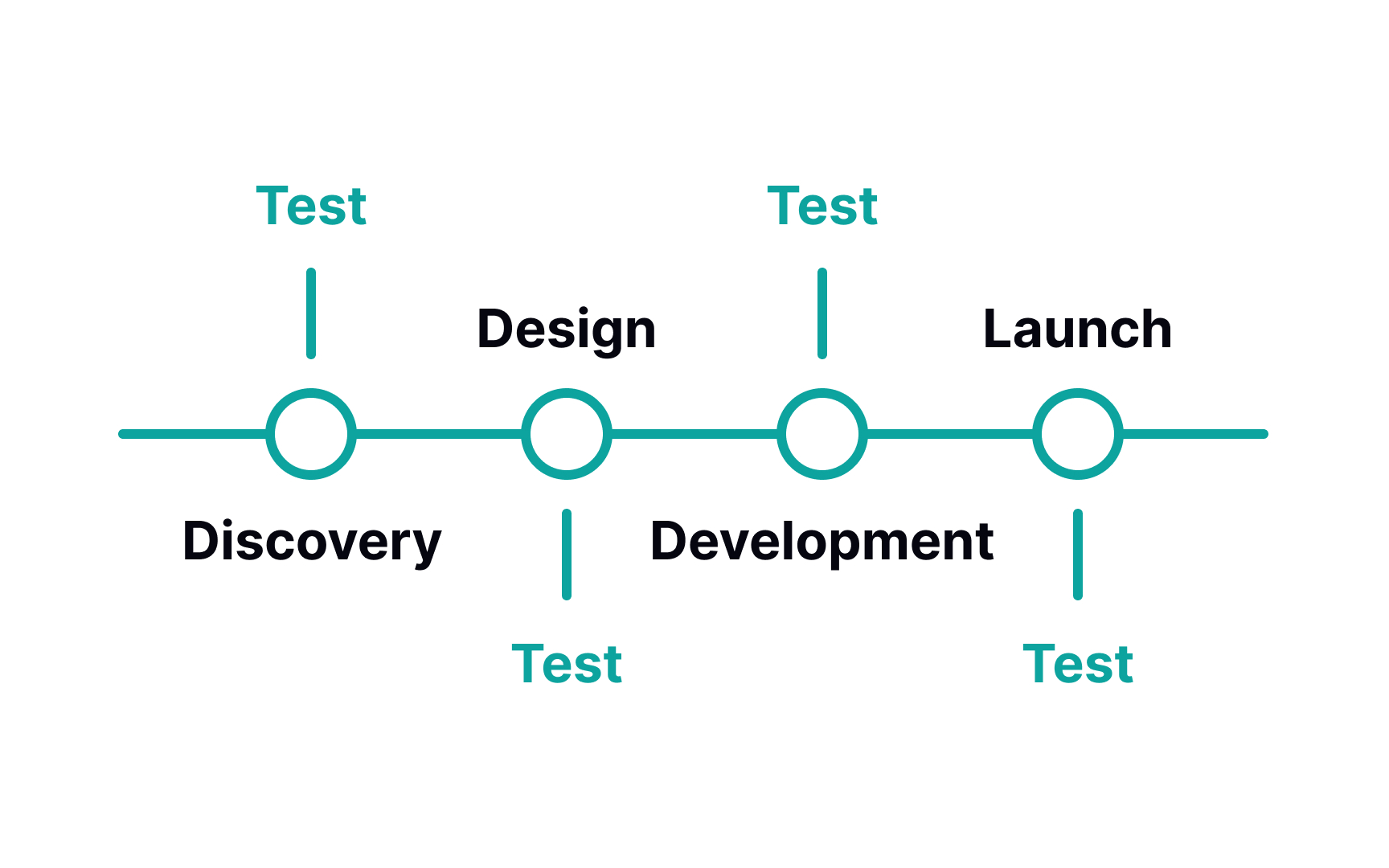 Test early, test often