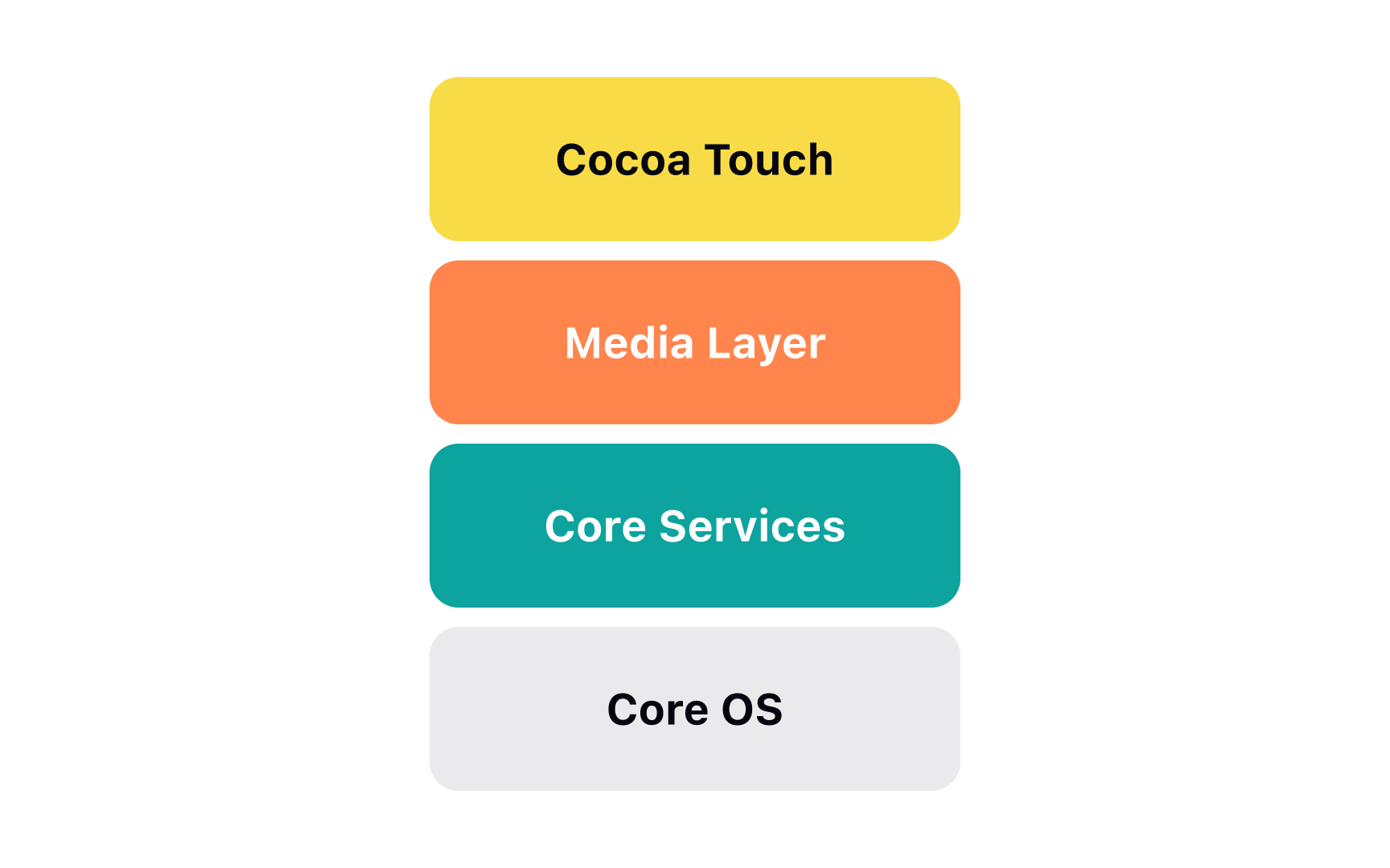 iOS architecture