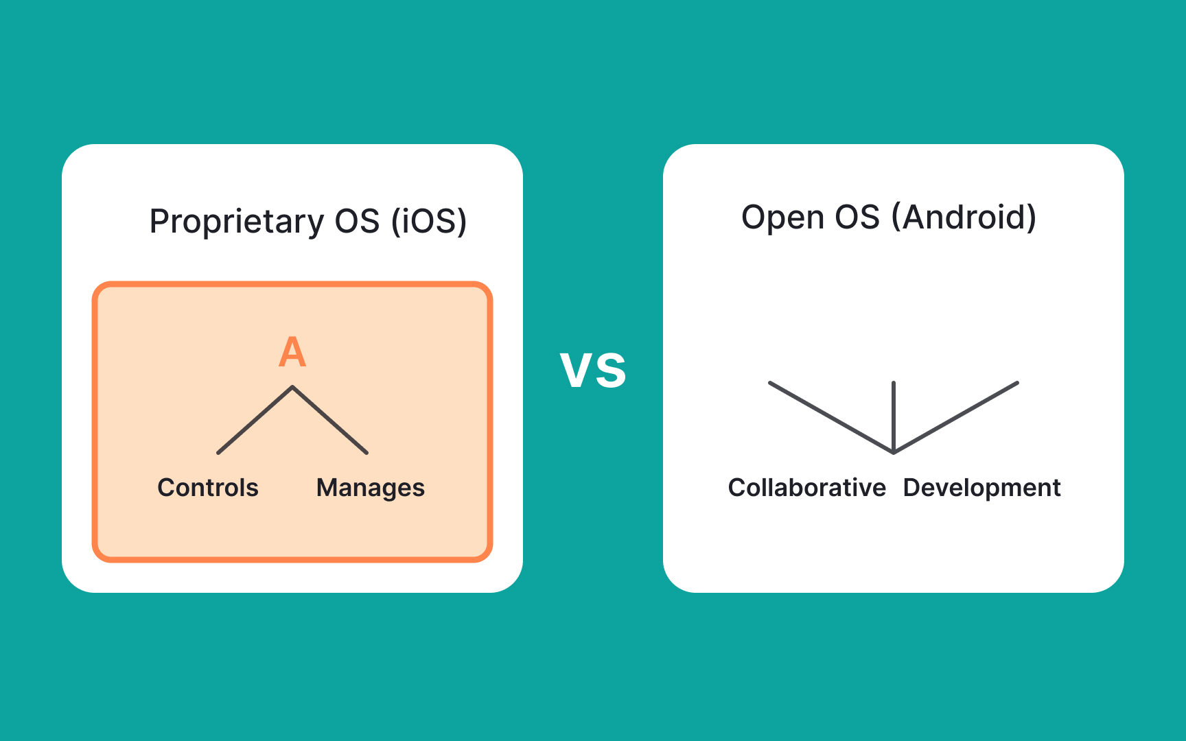 iOS isn’t fully open source