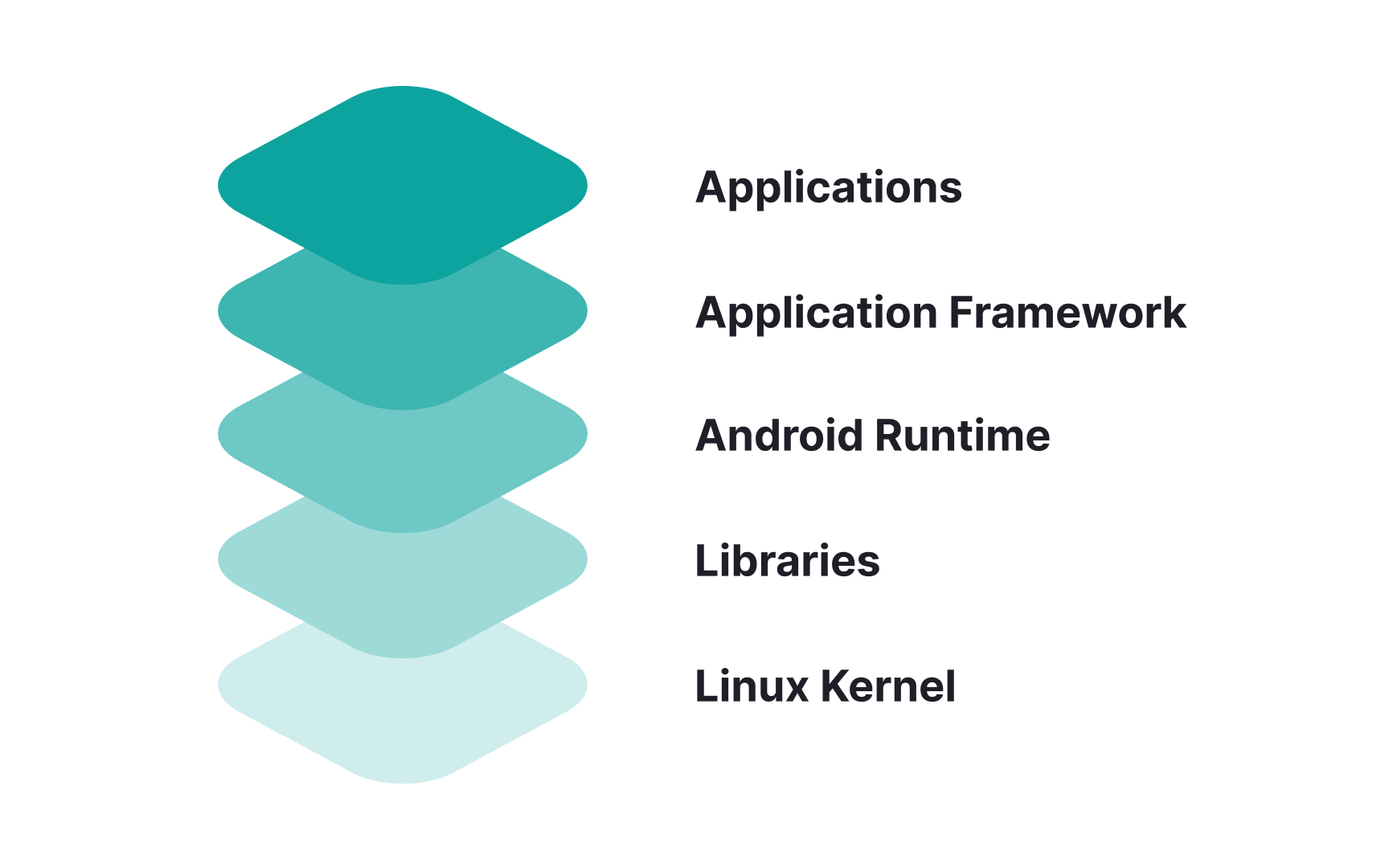 Android architecture