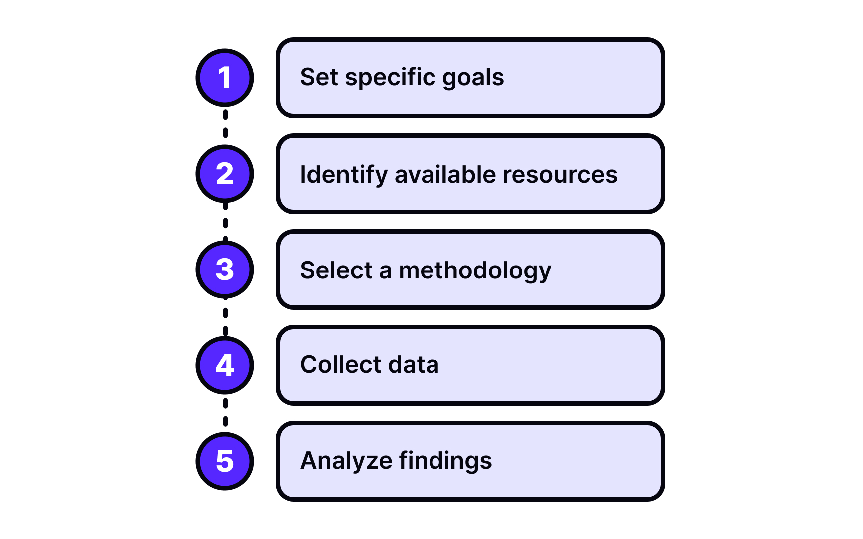 How to approach user research