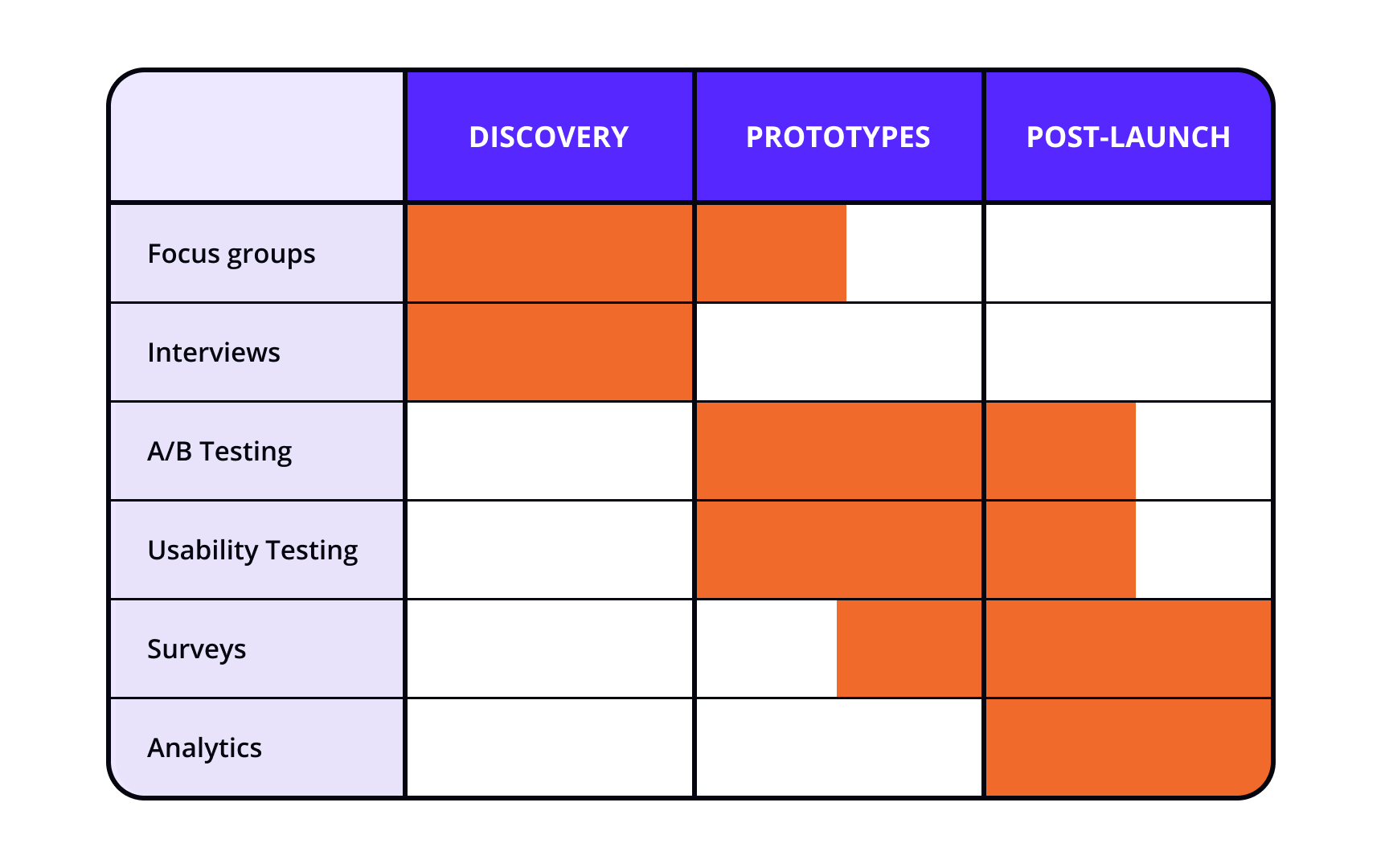 When will research be conducted? Best Practice
