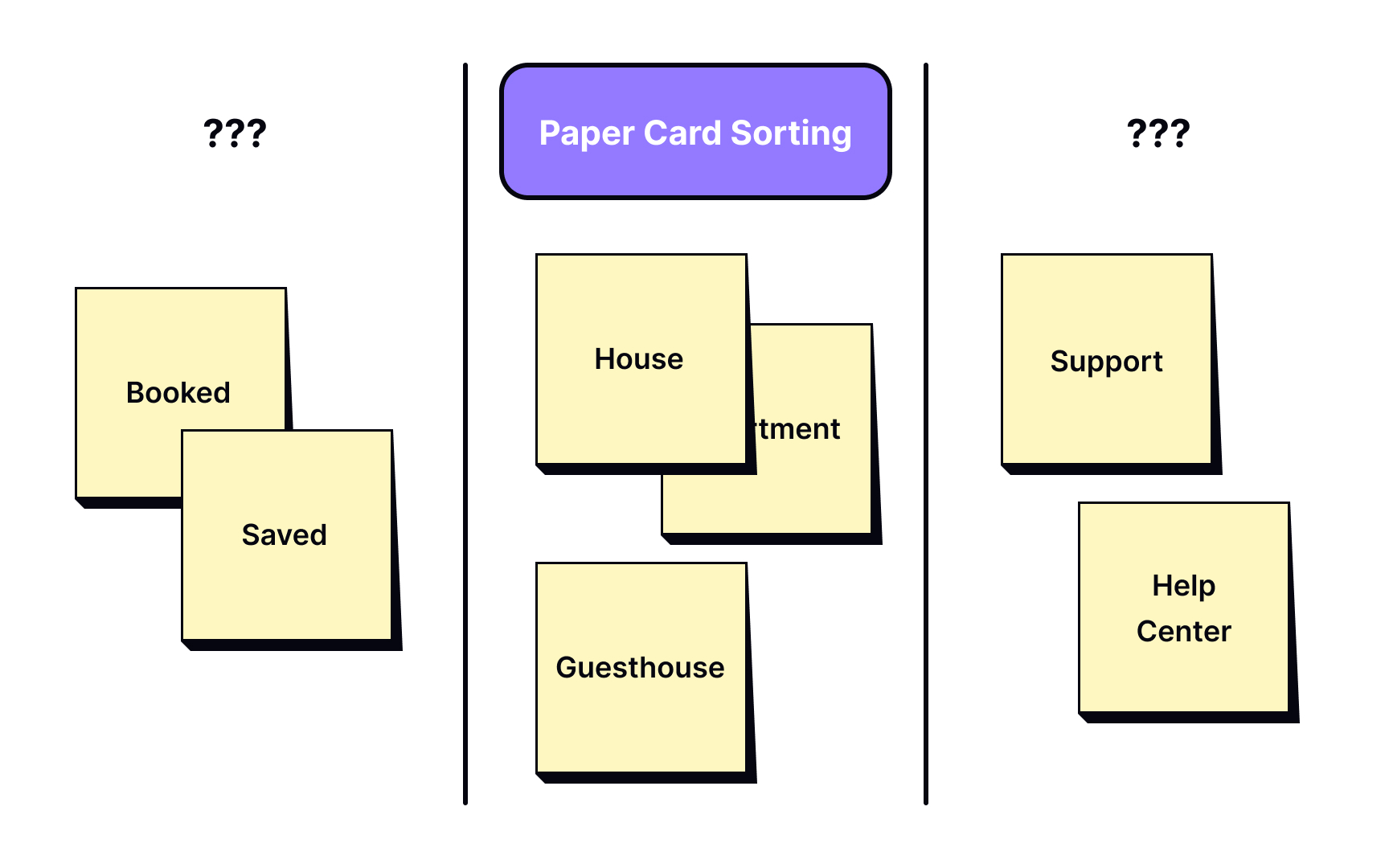 Paper vs. digital card sorting