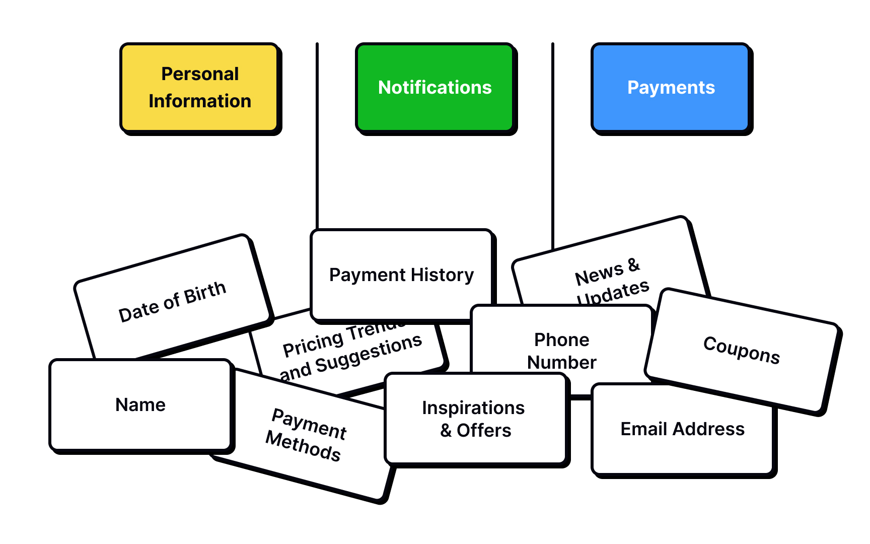 Open vs. closed card sorting Bad Practice