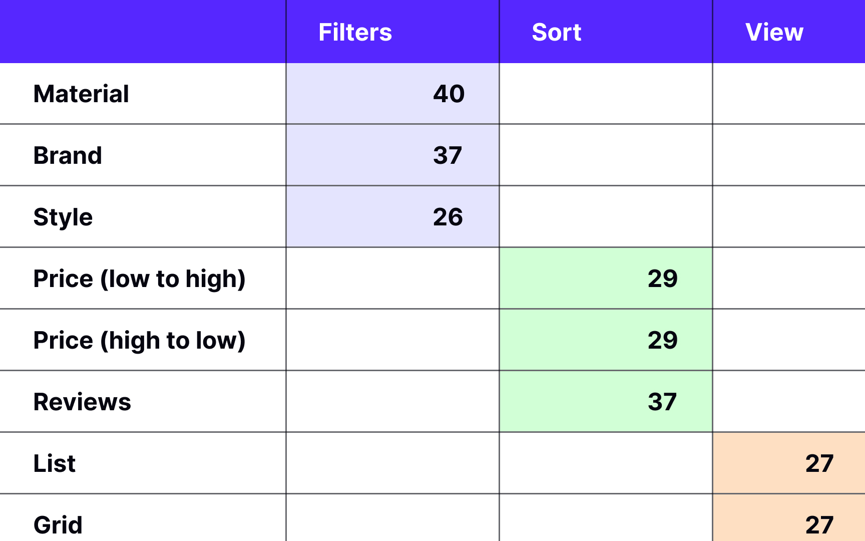 Analyze card sorting data
