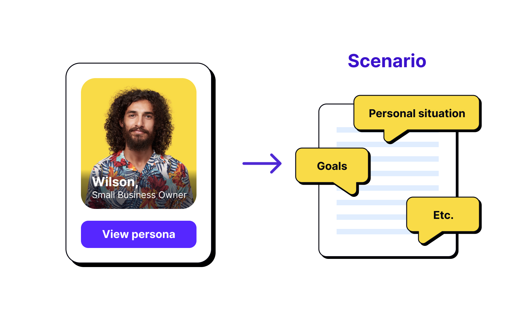 How personas fit into the design process