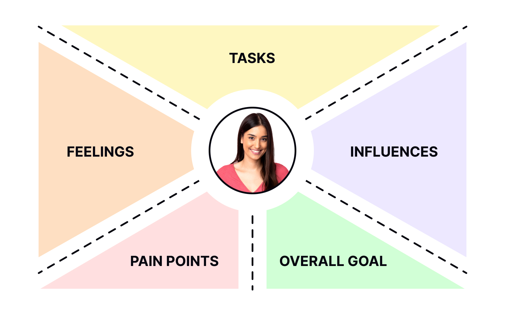 Other empathy map formats