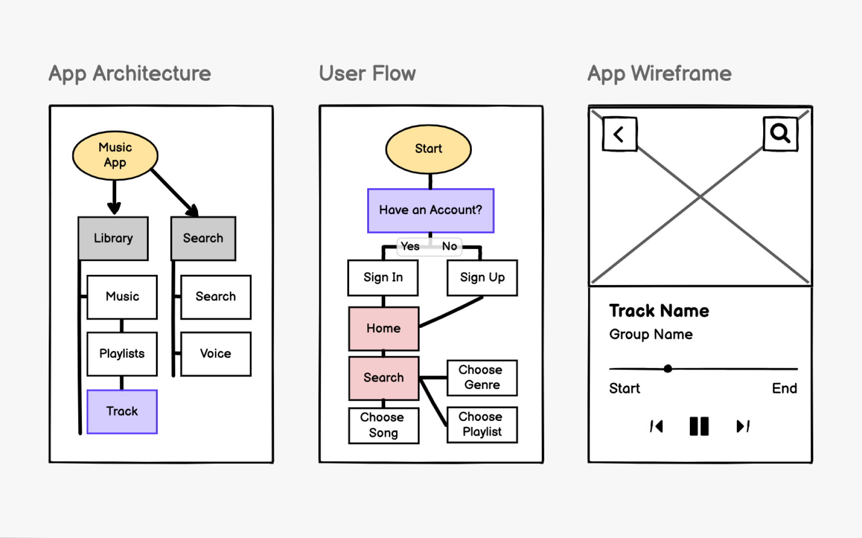 Wireframes make the design process iterative