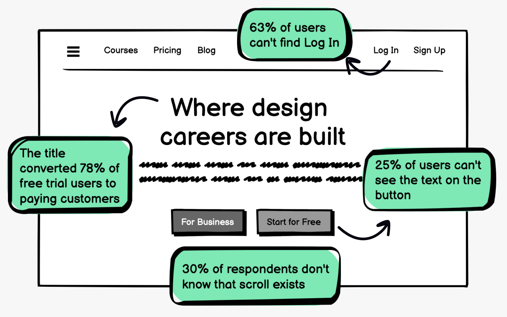 Wireframes allow for rapid testing