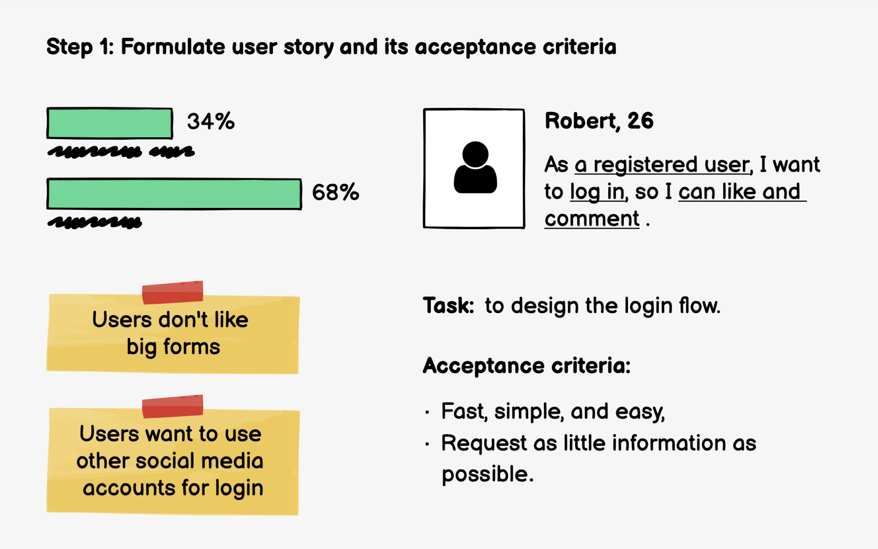 Step 1: Formulate user story and acceptance criteria
