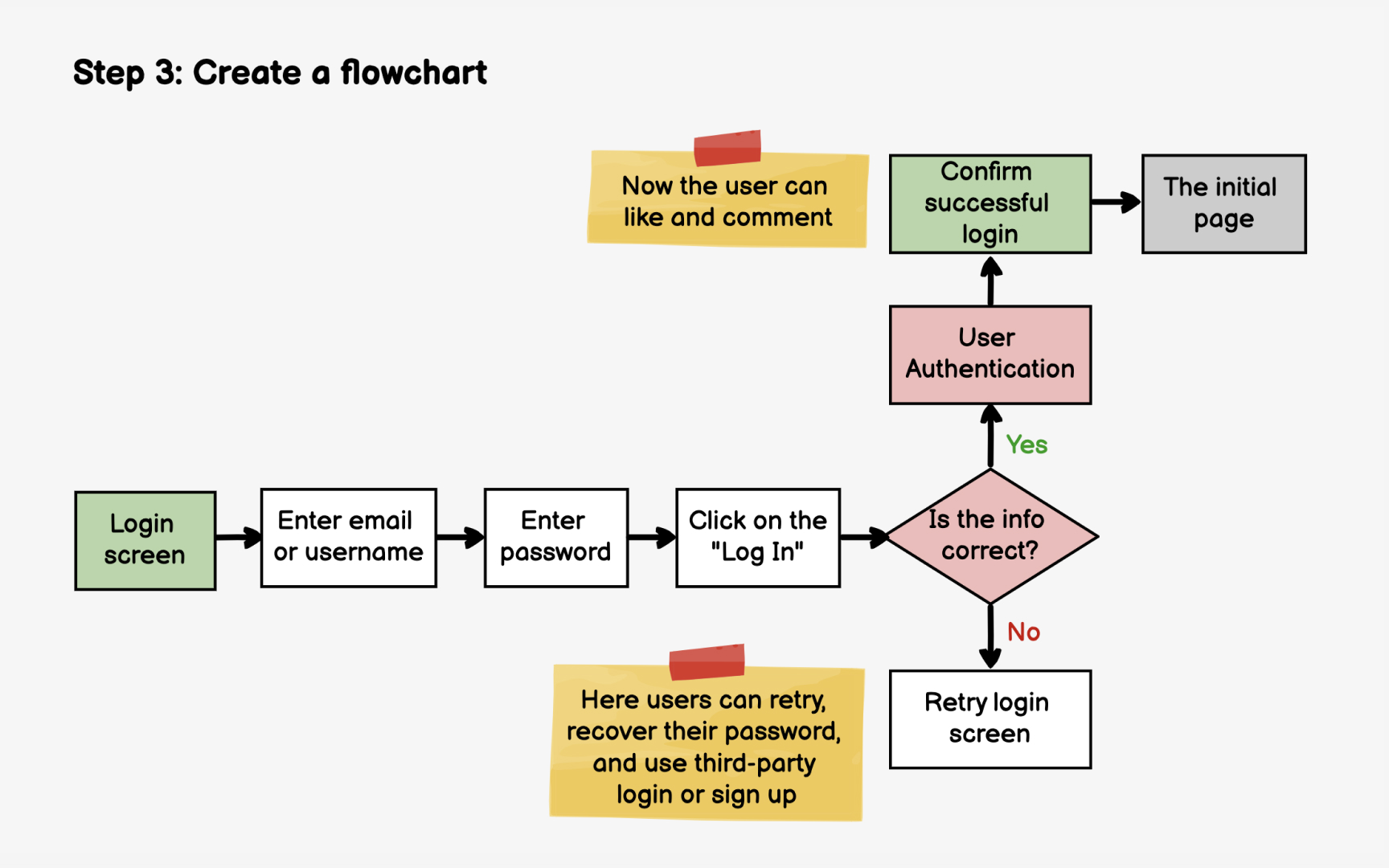 Step 3: Create a flowchart