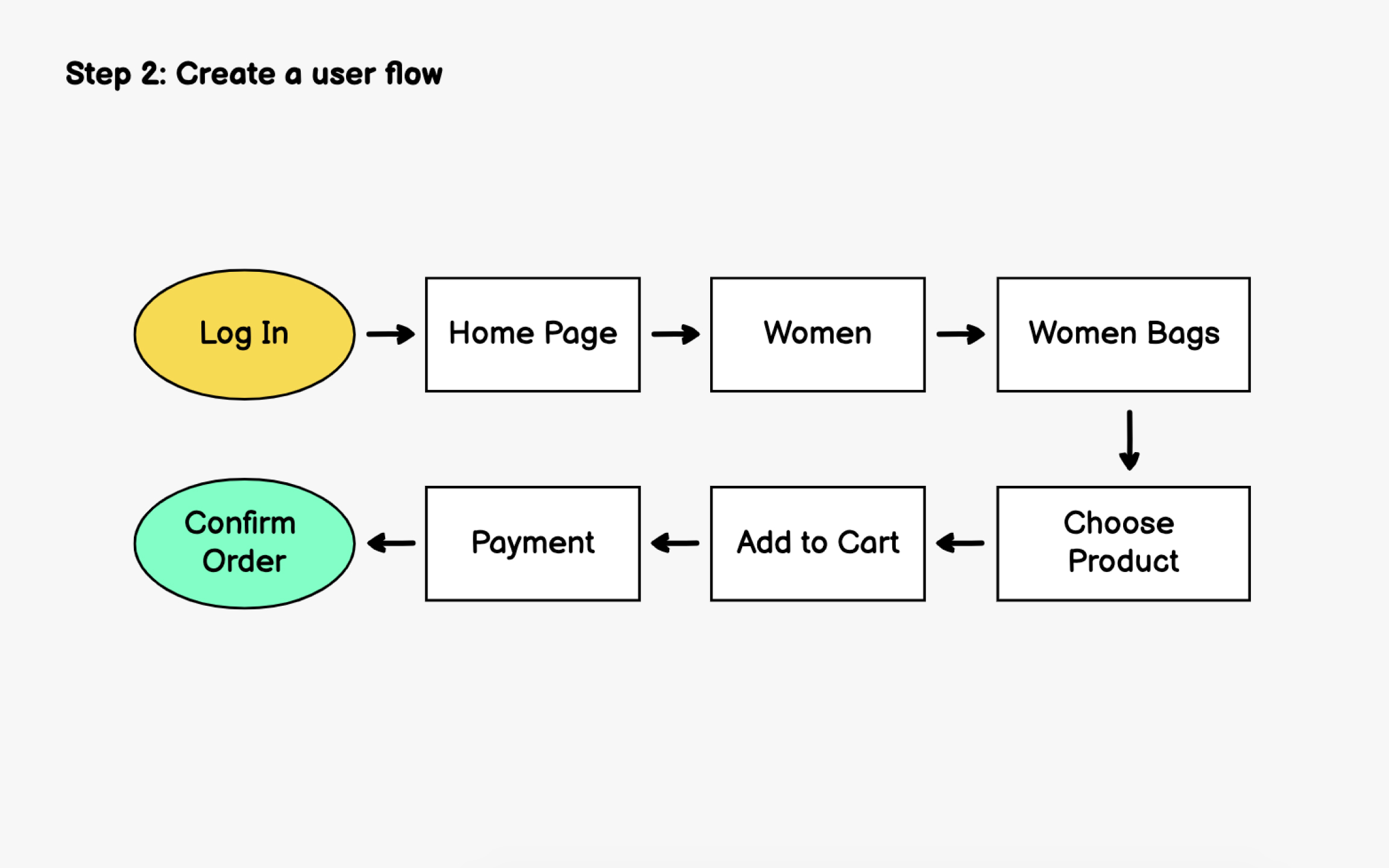 Step 2: Create a user flow