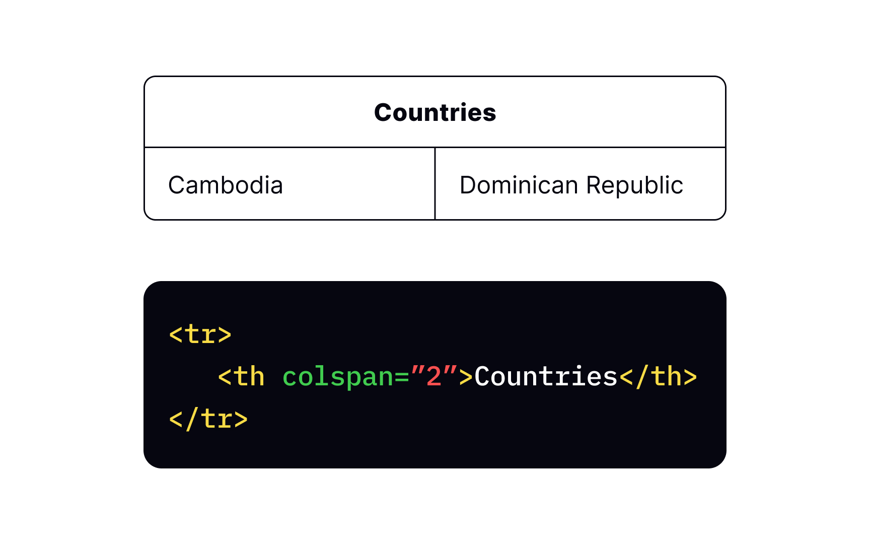 The colspan attribute