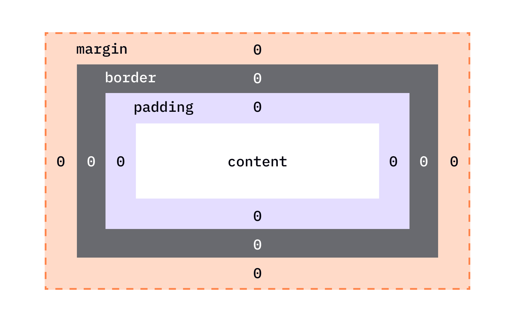 The CSS box model Best Practice