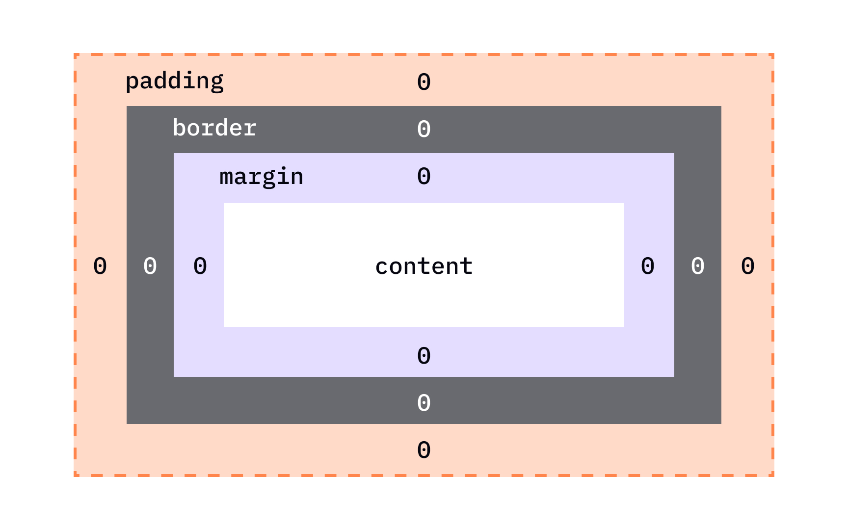 The CSS box model Bad Practice