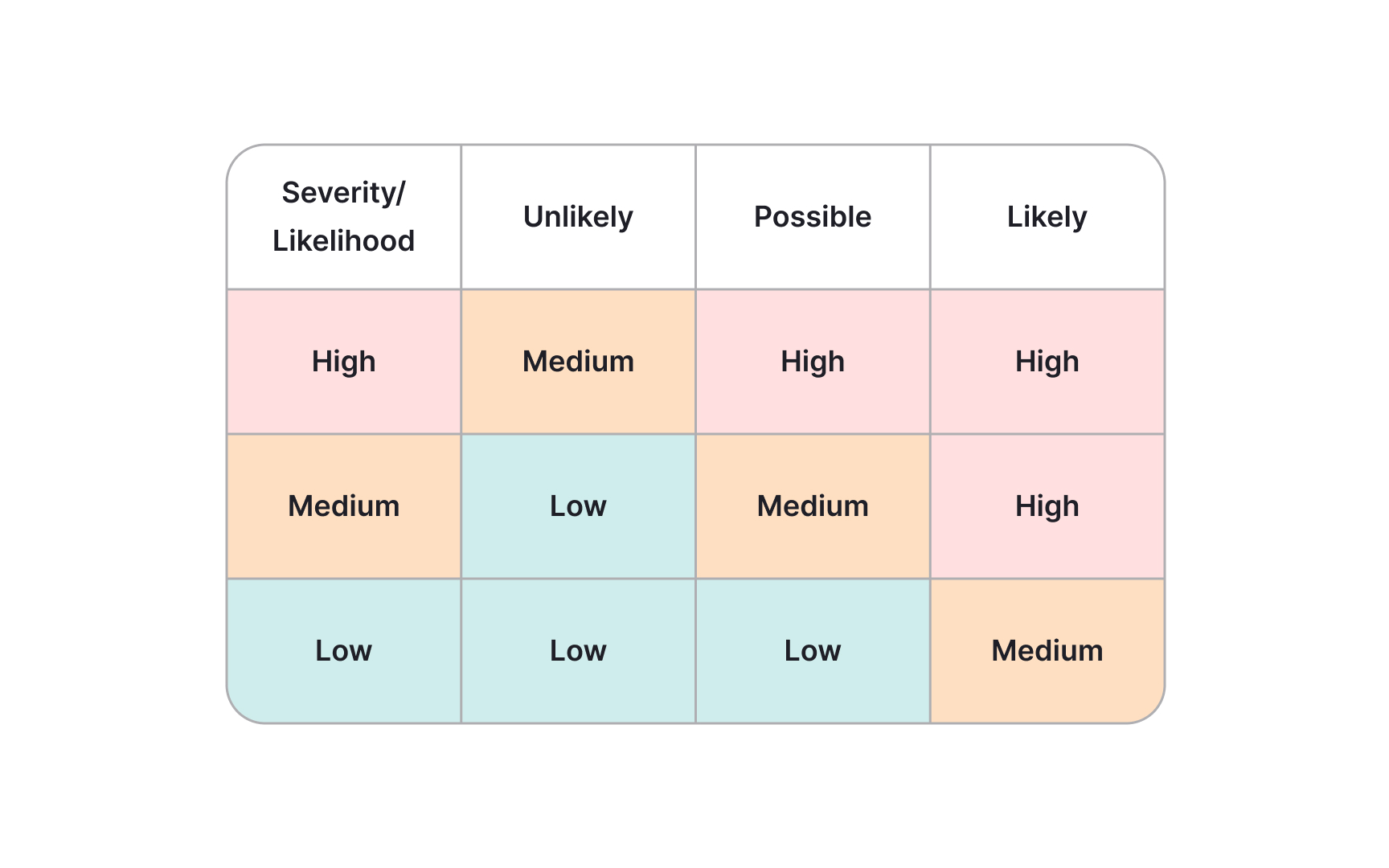 Risk assessment frameworks for AI features