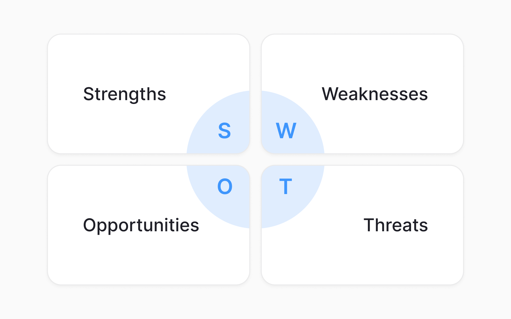 SWOT analysis generation