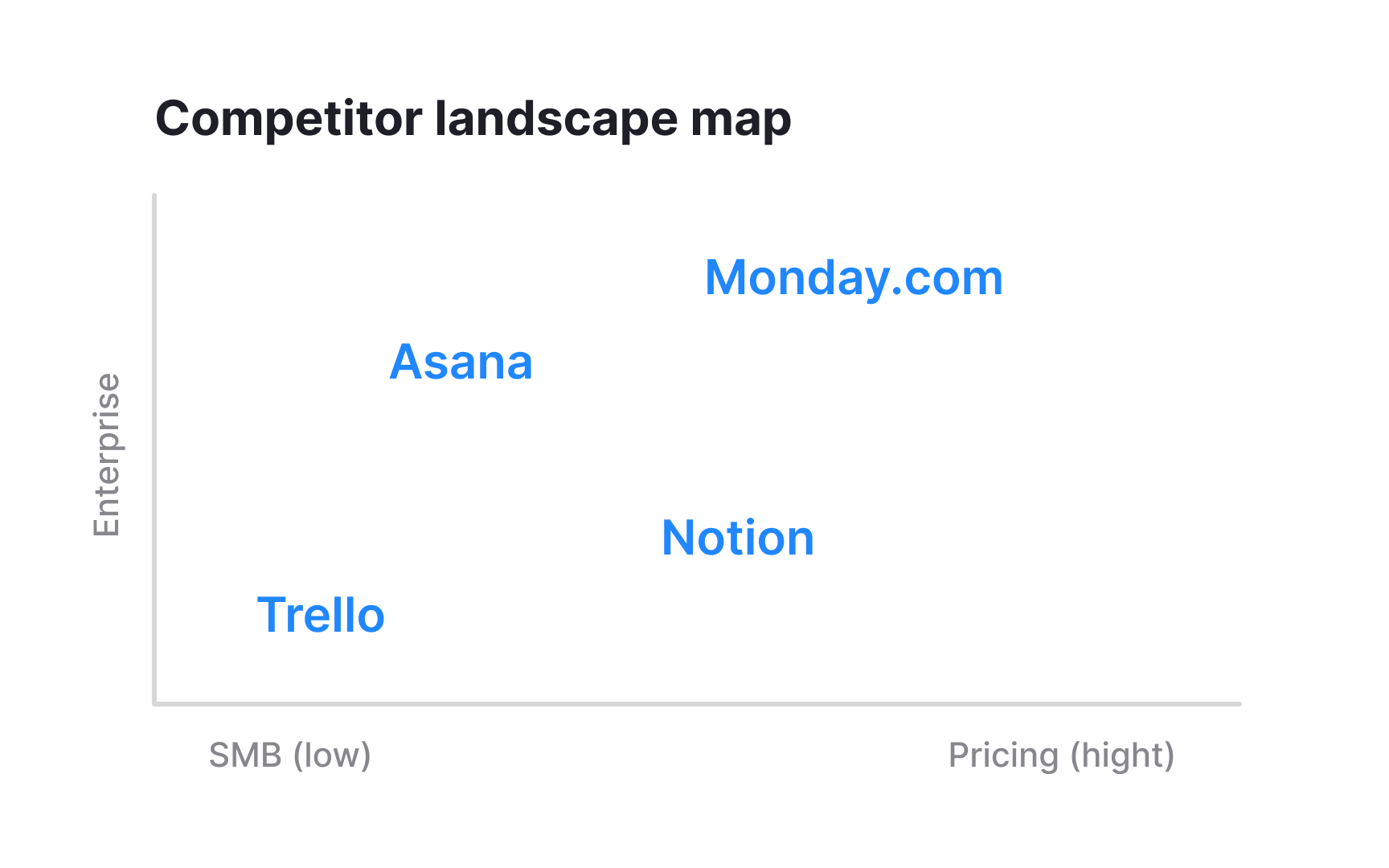 Competitor landscape mapping
