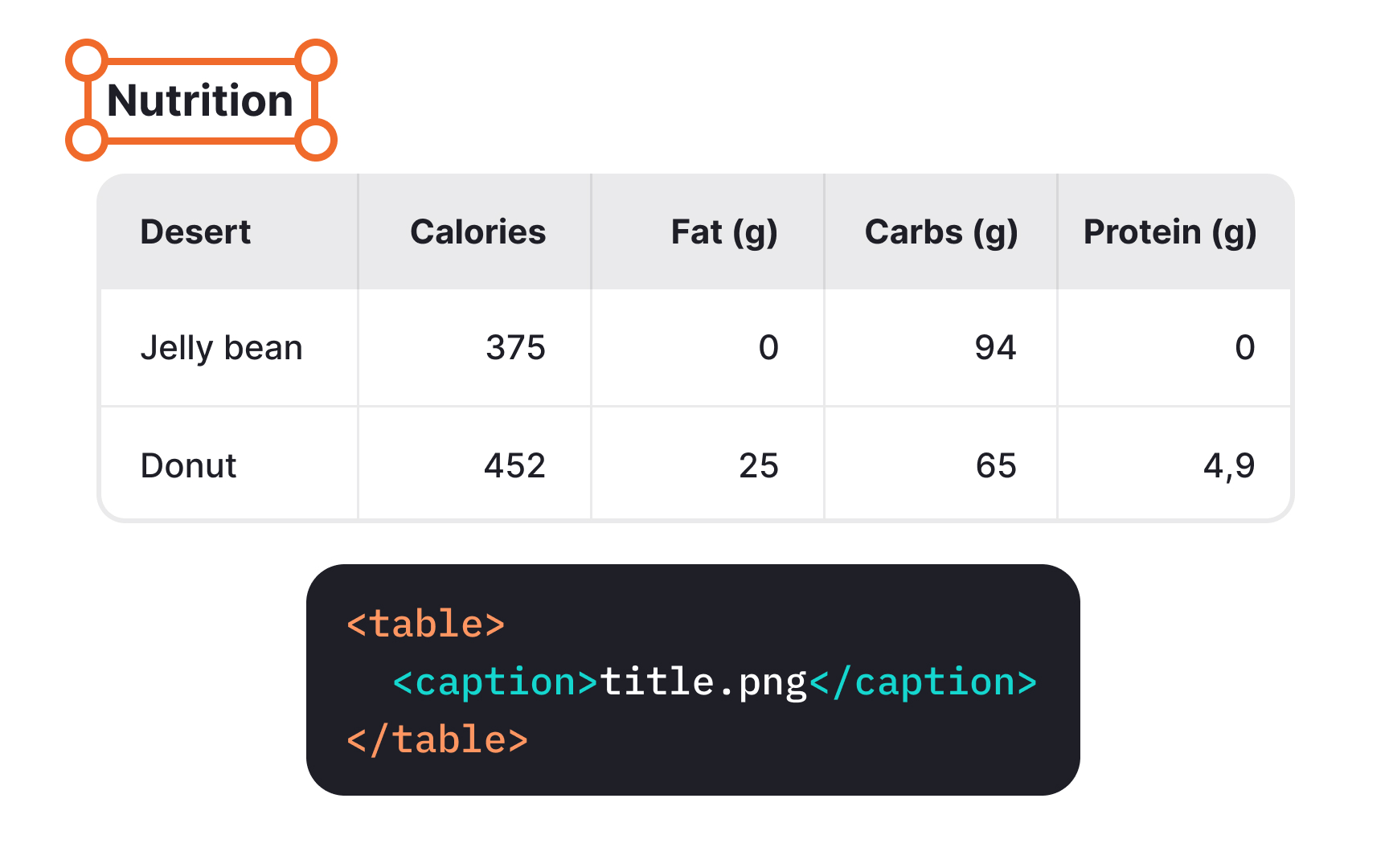 Use the <caption> element for the table title Best Practice