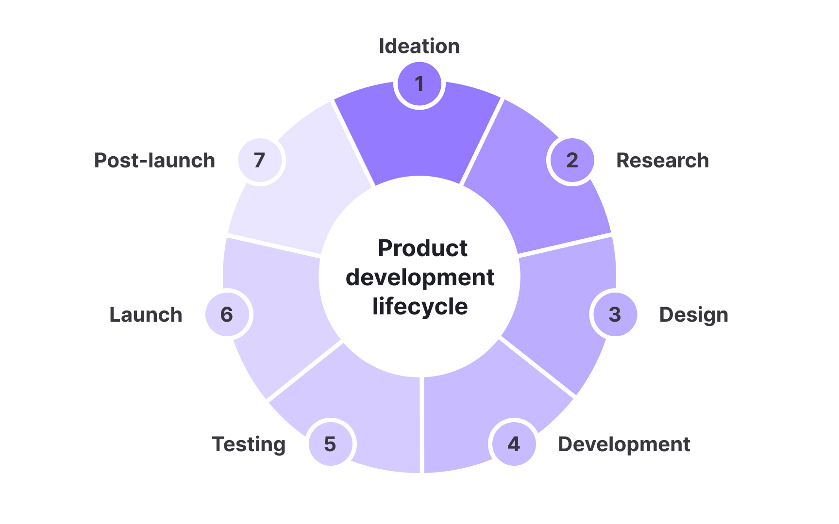 Product development cycle