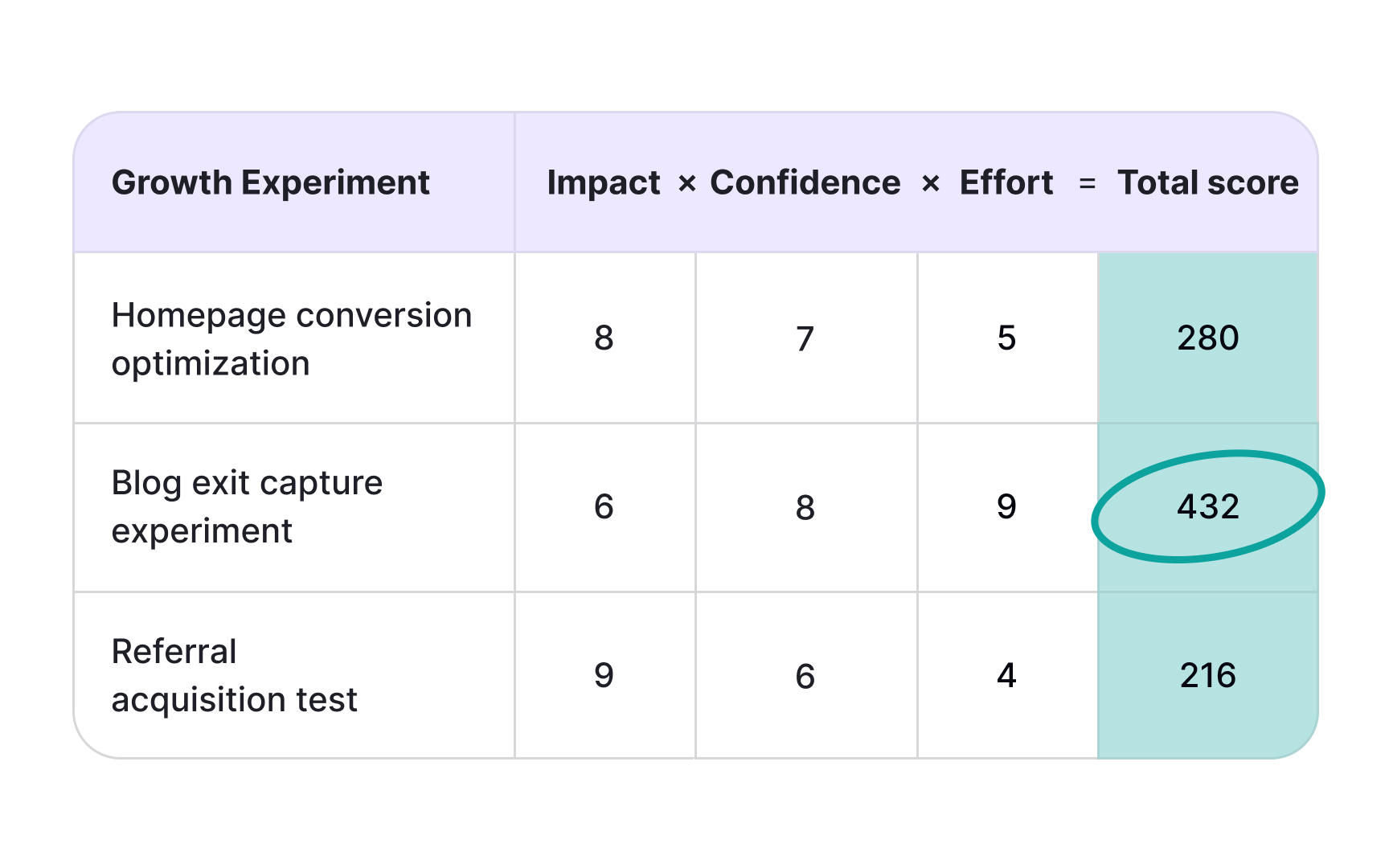 ICE scoring model