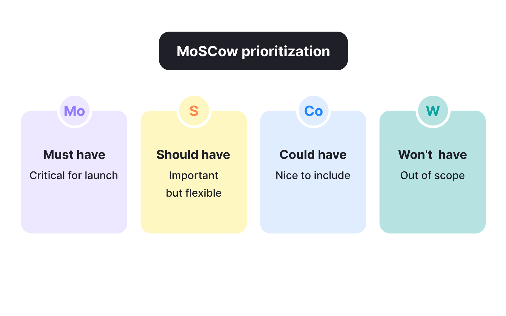 MoSCoW prioritization