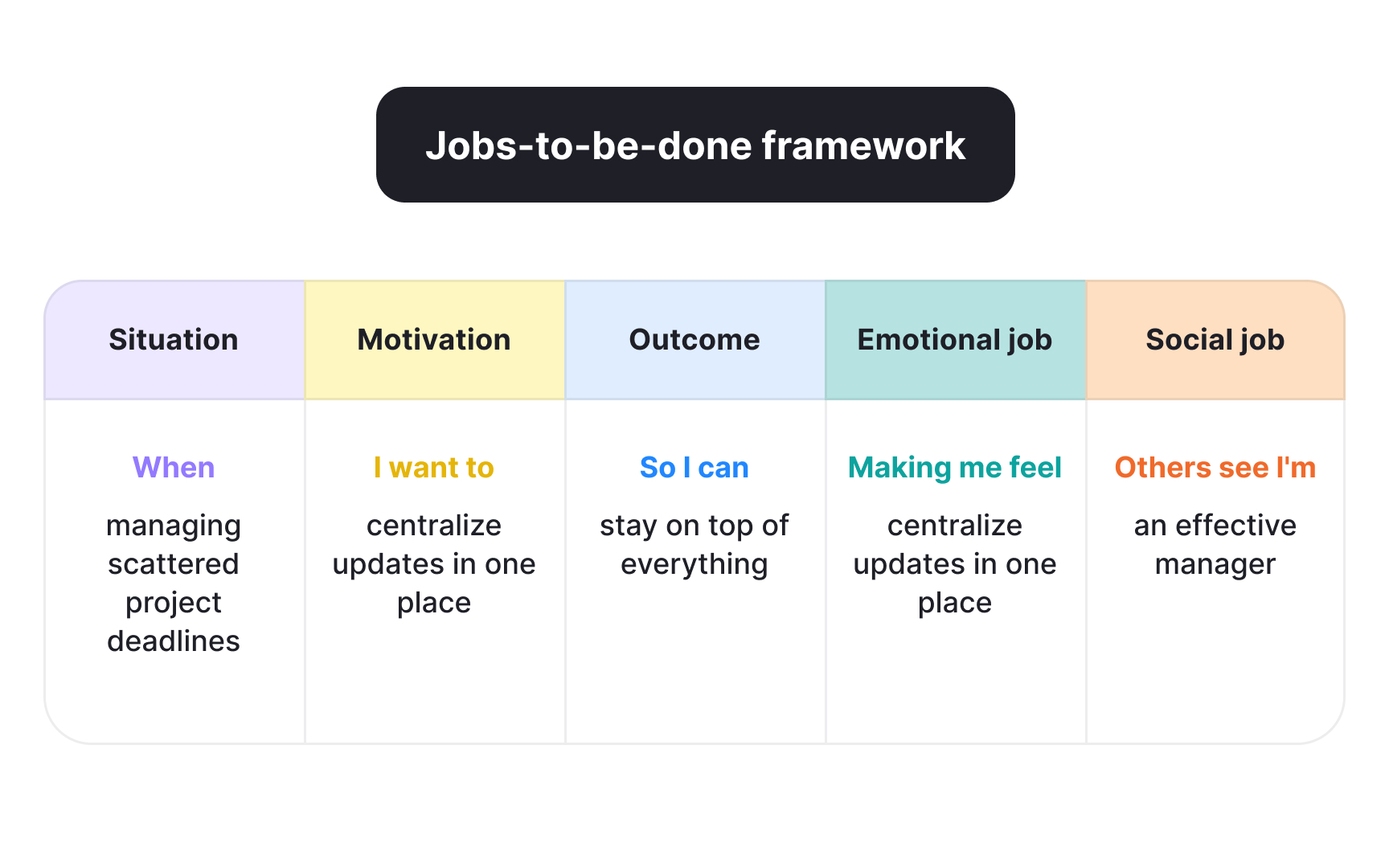 Jobs-to-be-done framework