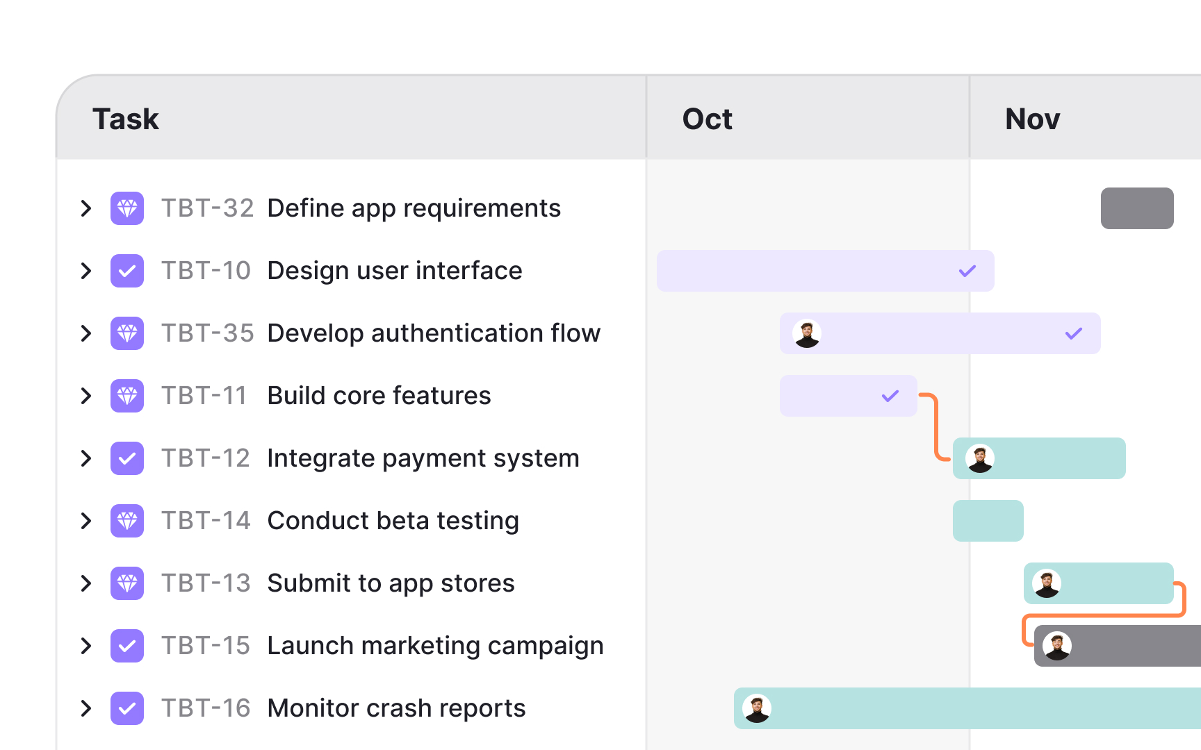 Gantt chart