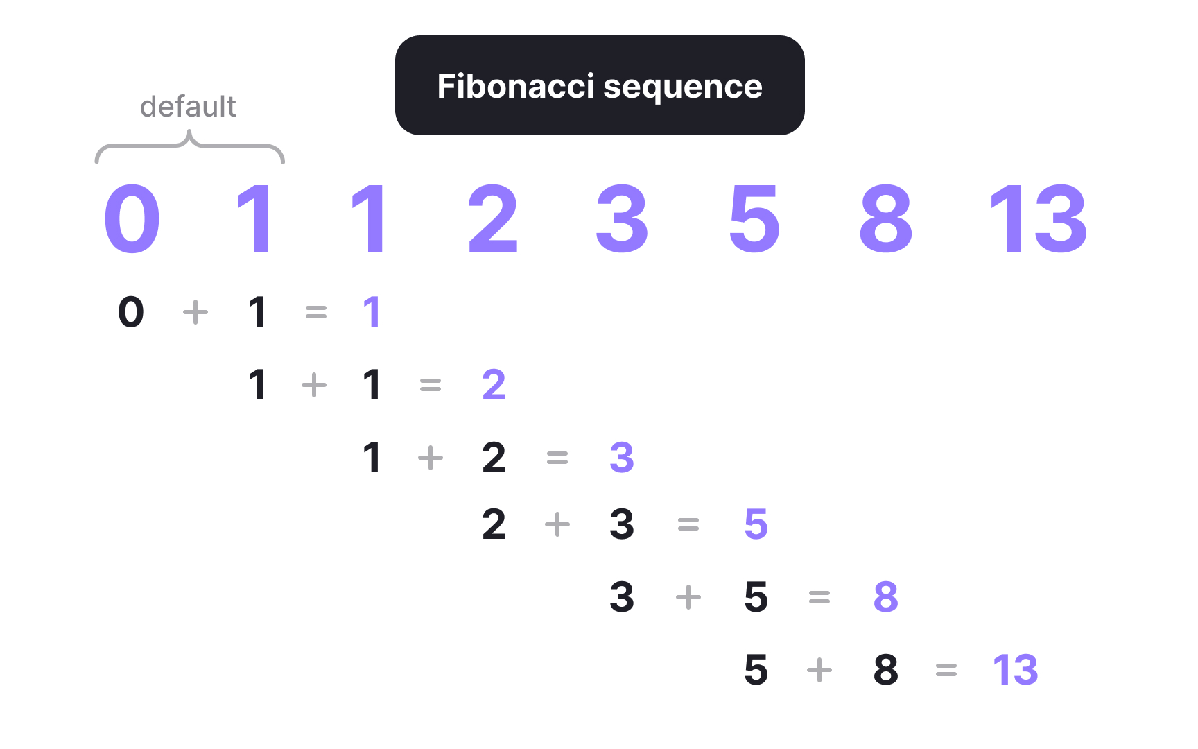 Fibonacci agile estimation