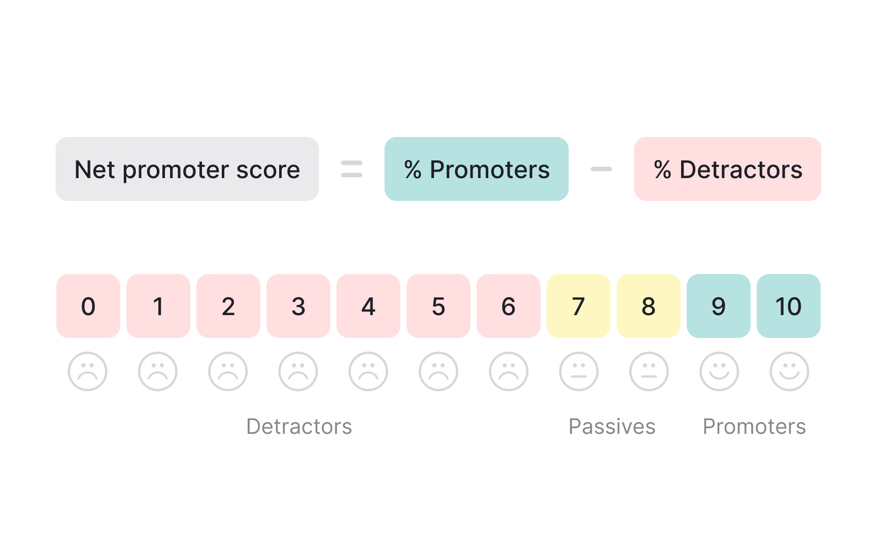 Net Promoter Score (NPS)