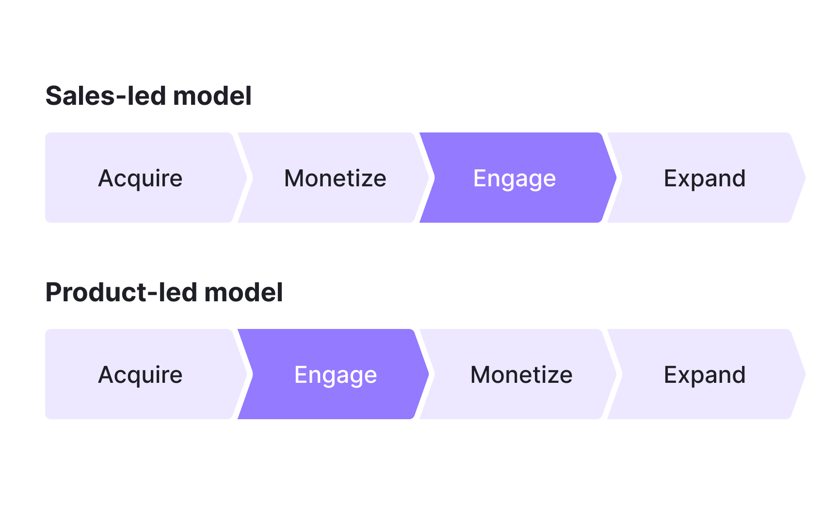 Product-led growth (PLG)